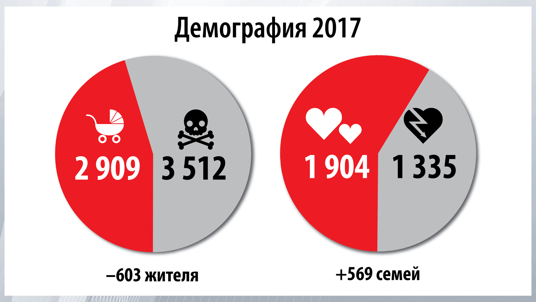 Умирать стали реже: В 2017-м году в Комсомольске умерло на 52 человека меньше, чем в 2016-м