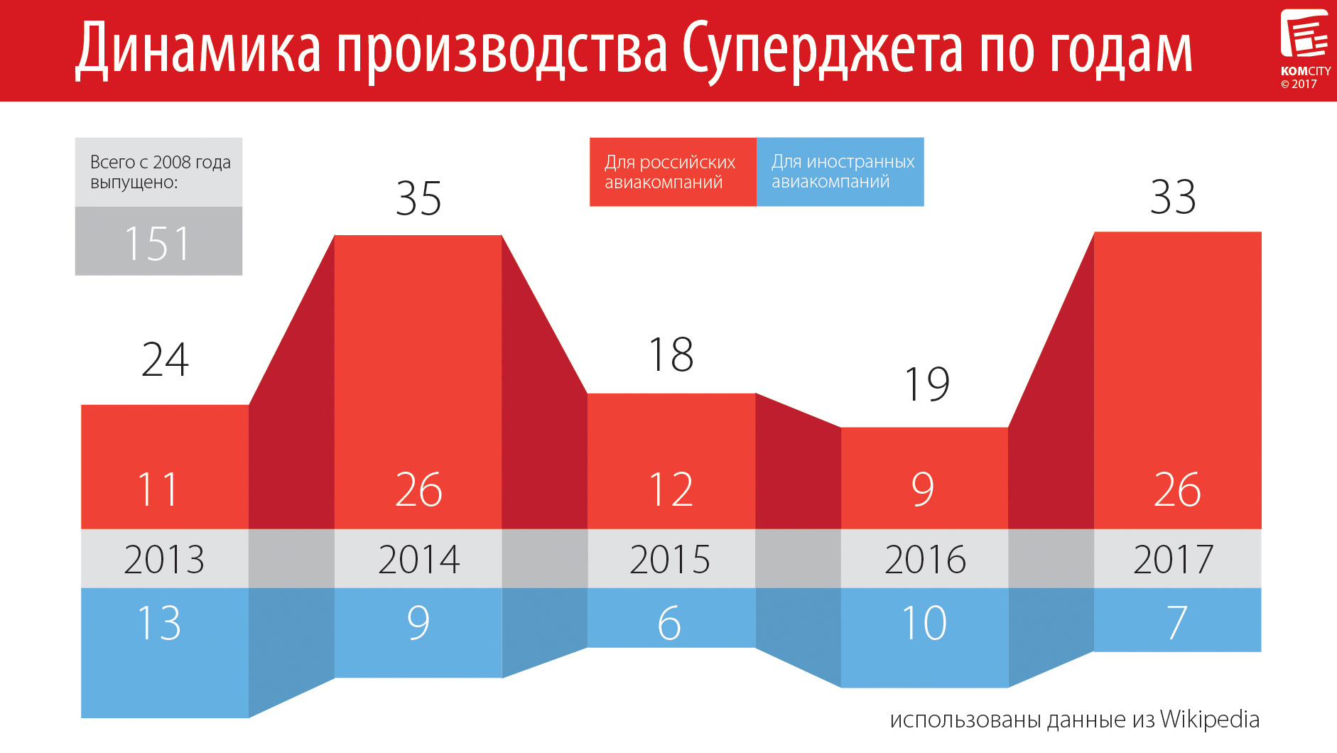 В 2017-м году ГСС почти достиг планируемых объёмов по производству Суперджетов, но рекорд 2014-го года устоял