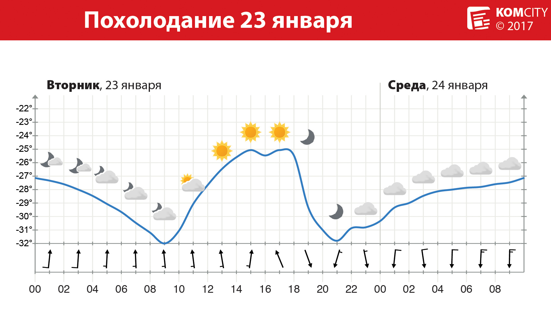 Сильное похолодание прогнозируют в Комсомольске на этой неделе