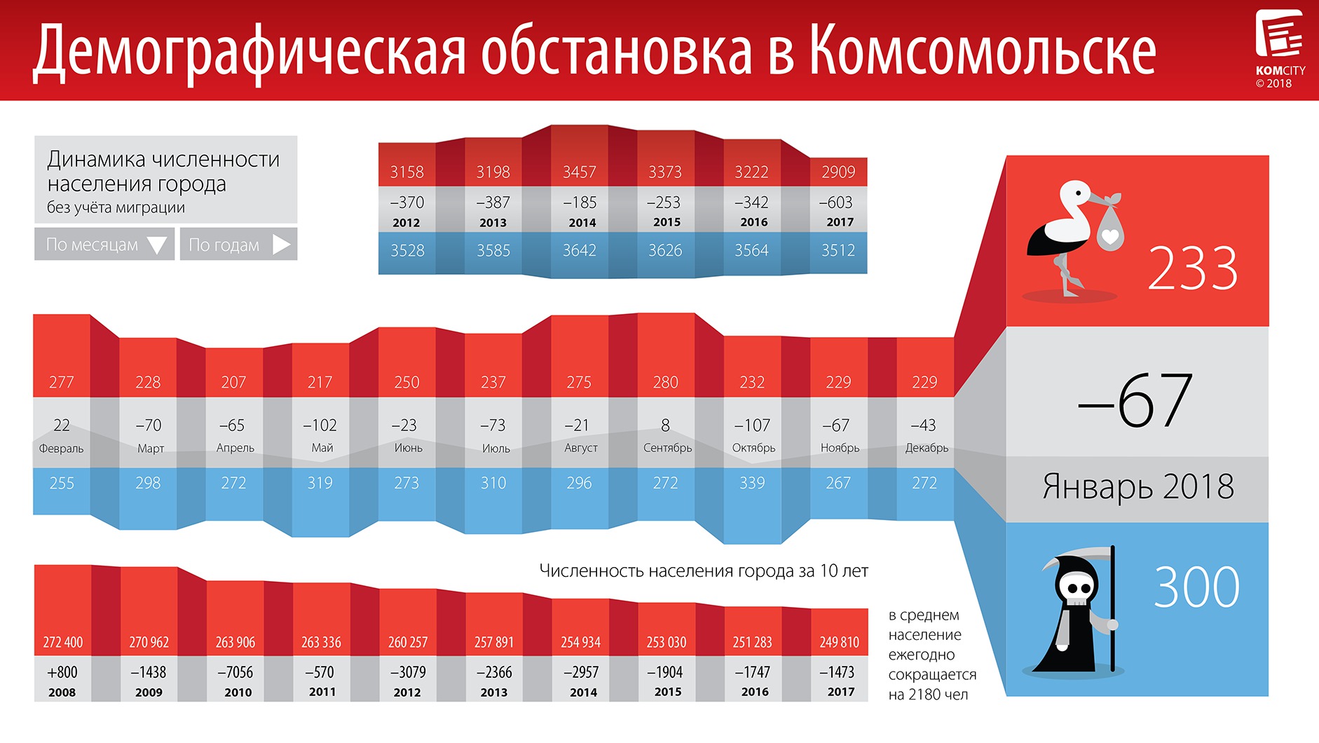 В январе в Комсомольске умерло на 67 человек больше, чем родилось