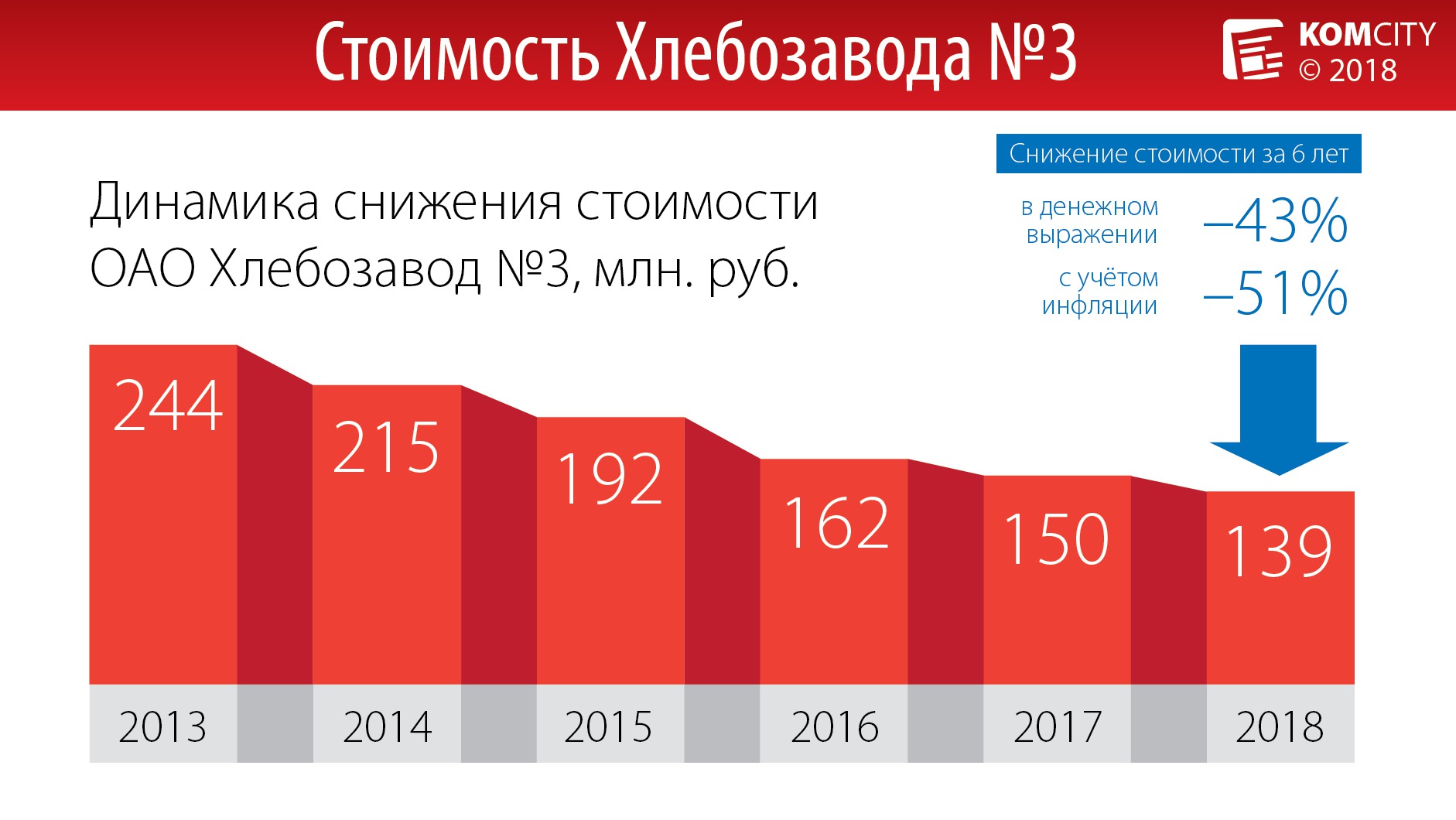 Хлебозавод №3 снова выставили на продажу, он упал в цене ещё на 11 миллионов