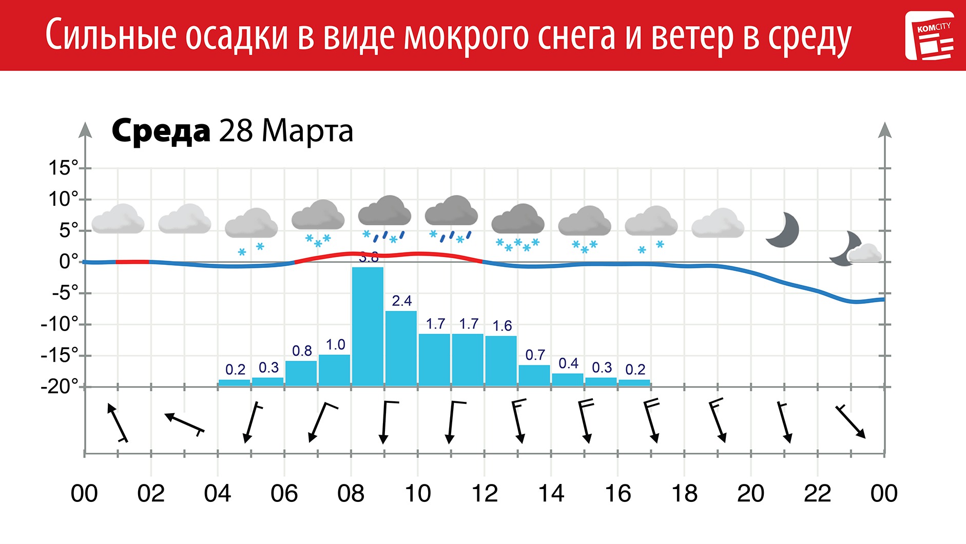 7 мм осадков. Мм осадков это сколько снега. 1 Мм осадков это.