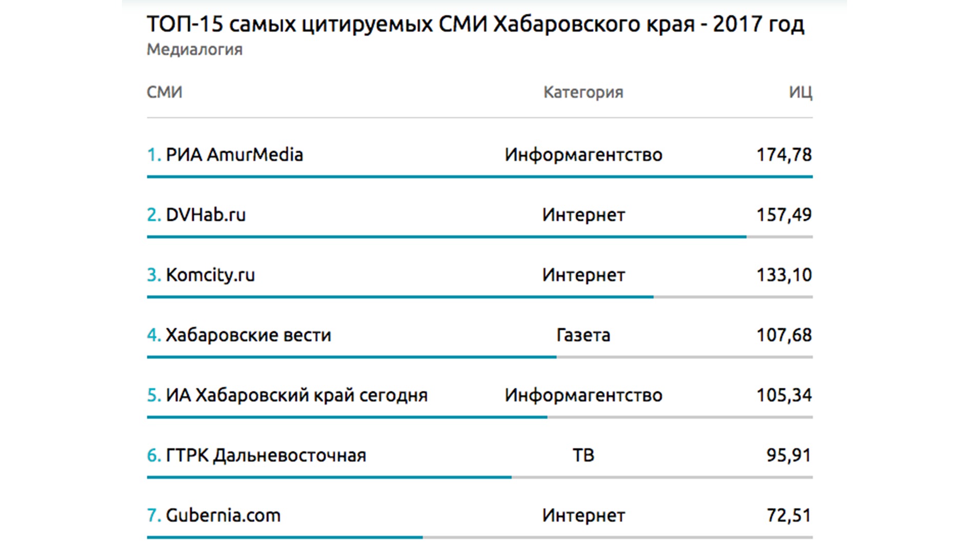 Сайт komcity.ru попал в Топ-3 самых цитируемых СМИ Хабаровского края за 2017-й год