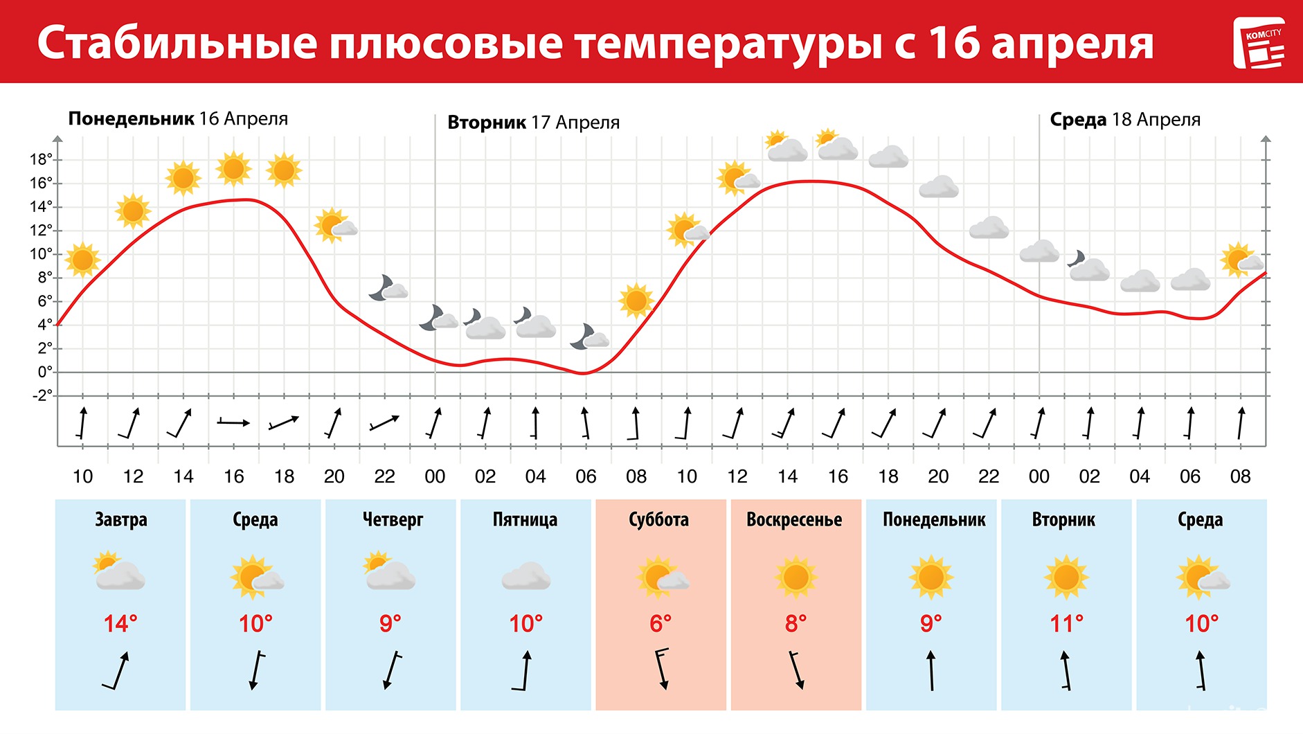 Последний «минус»: С этой недели в Комсомольске устанавливается стабильная плюсовая температура