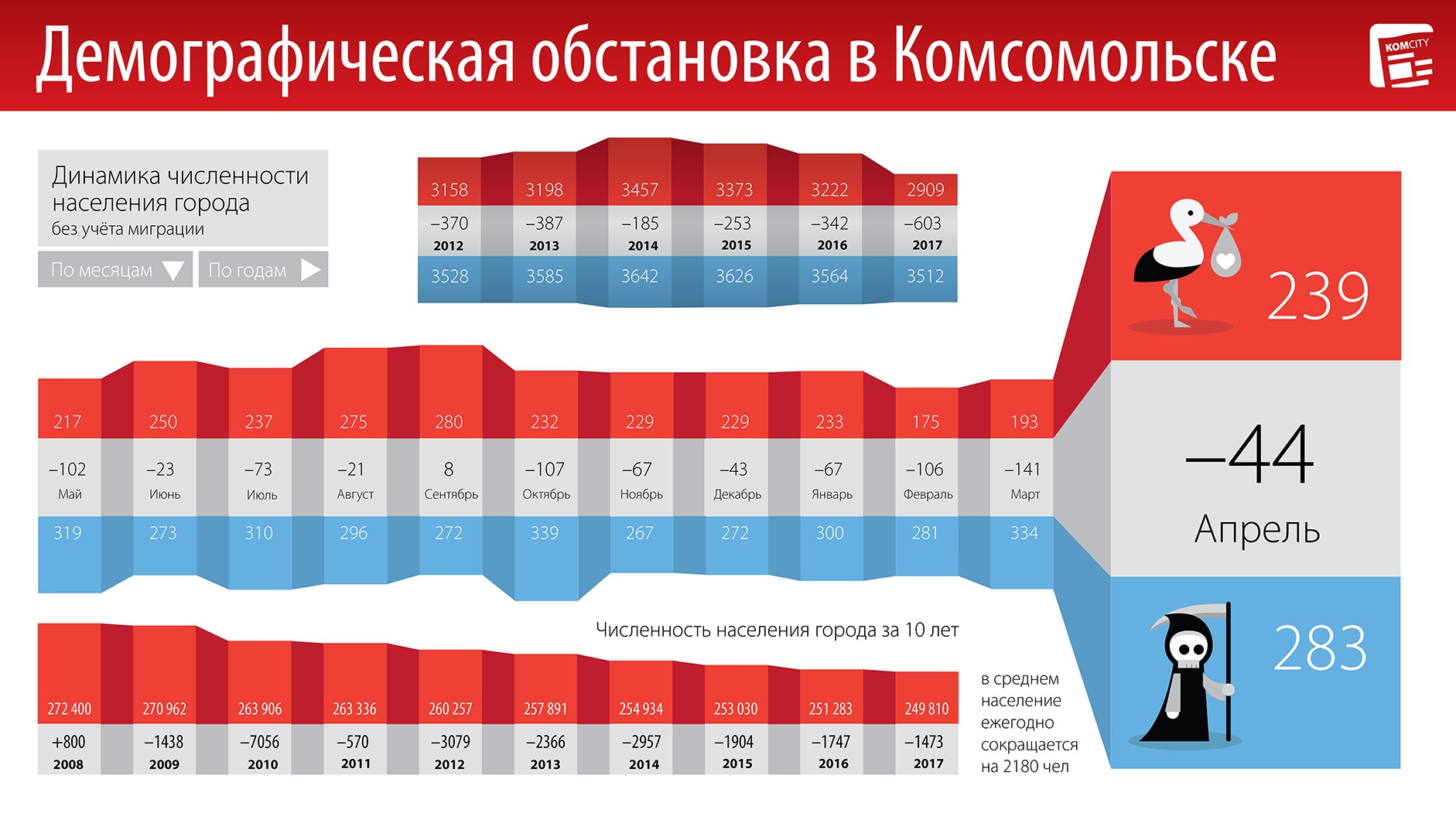 В апреле в Комсомольске умерли 283 человека