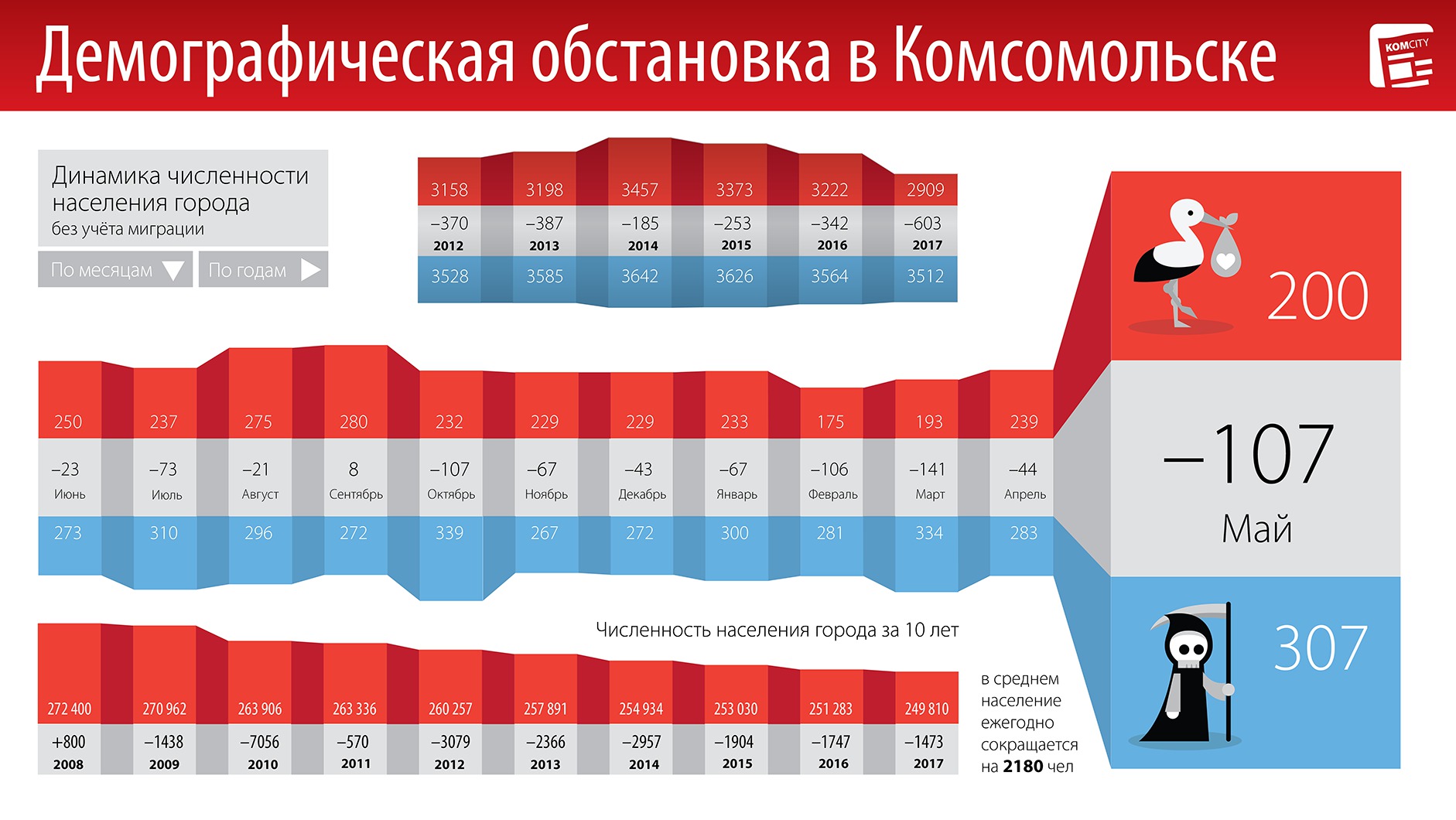 Май по-прежнему не пользуется спросом у молодожёнов — за месяц заключено всего 79 браков