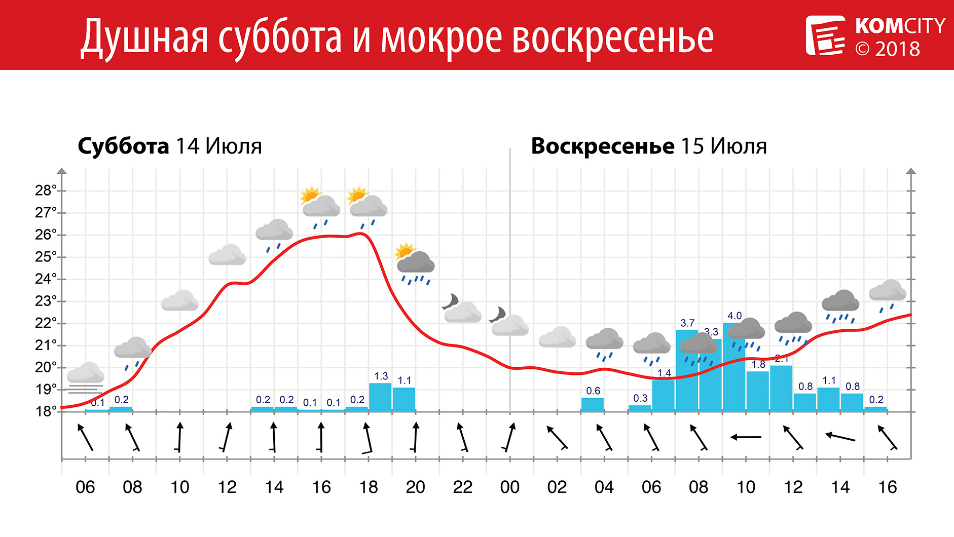 Комсомольчан ждут душные и ненастные выходные