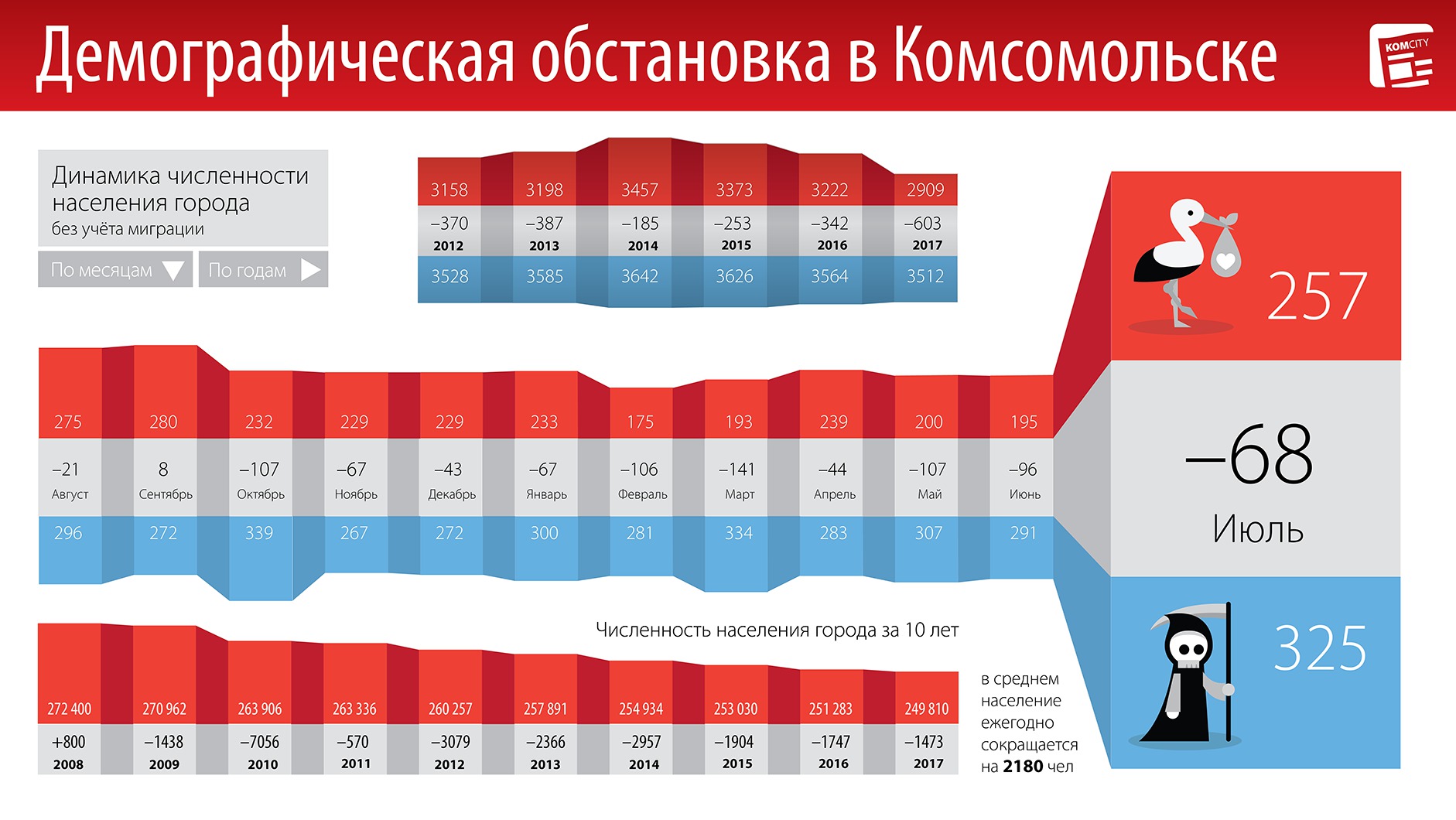 Июль впервые за три года не является рекордсменом по числу заключённых браков