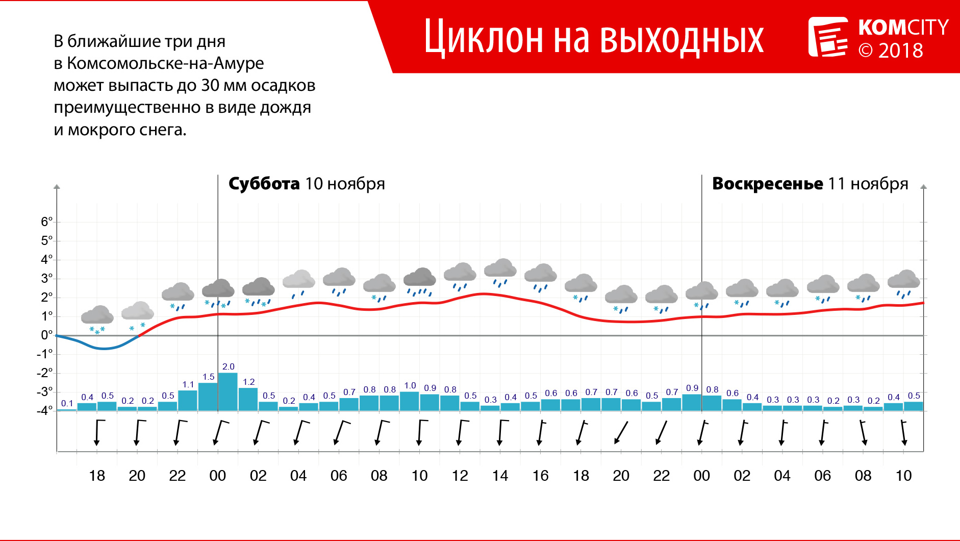 На Комсомольск надвигается циклон