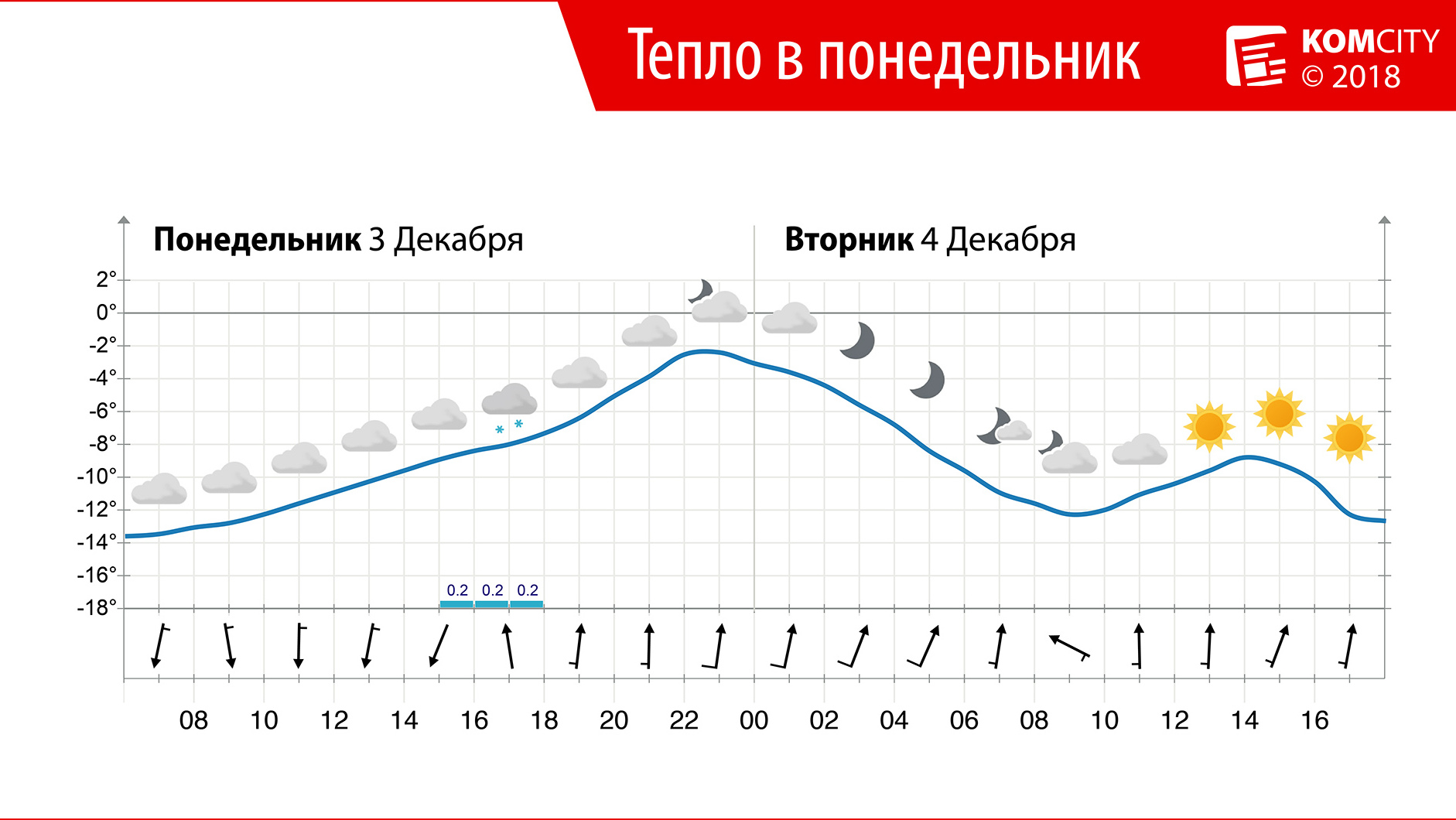 Потепление почти до нуля ждёт Комсомольск в понедельник