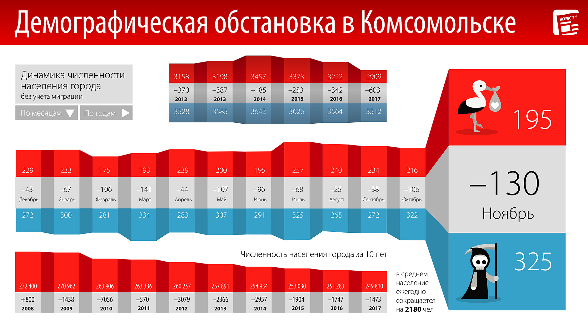 Ноябрь наряду с мартом стал рекордсменом по разнице смертей и рождений