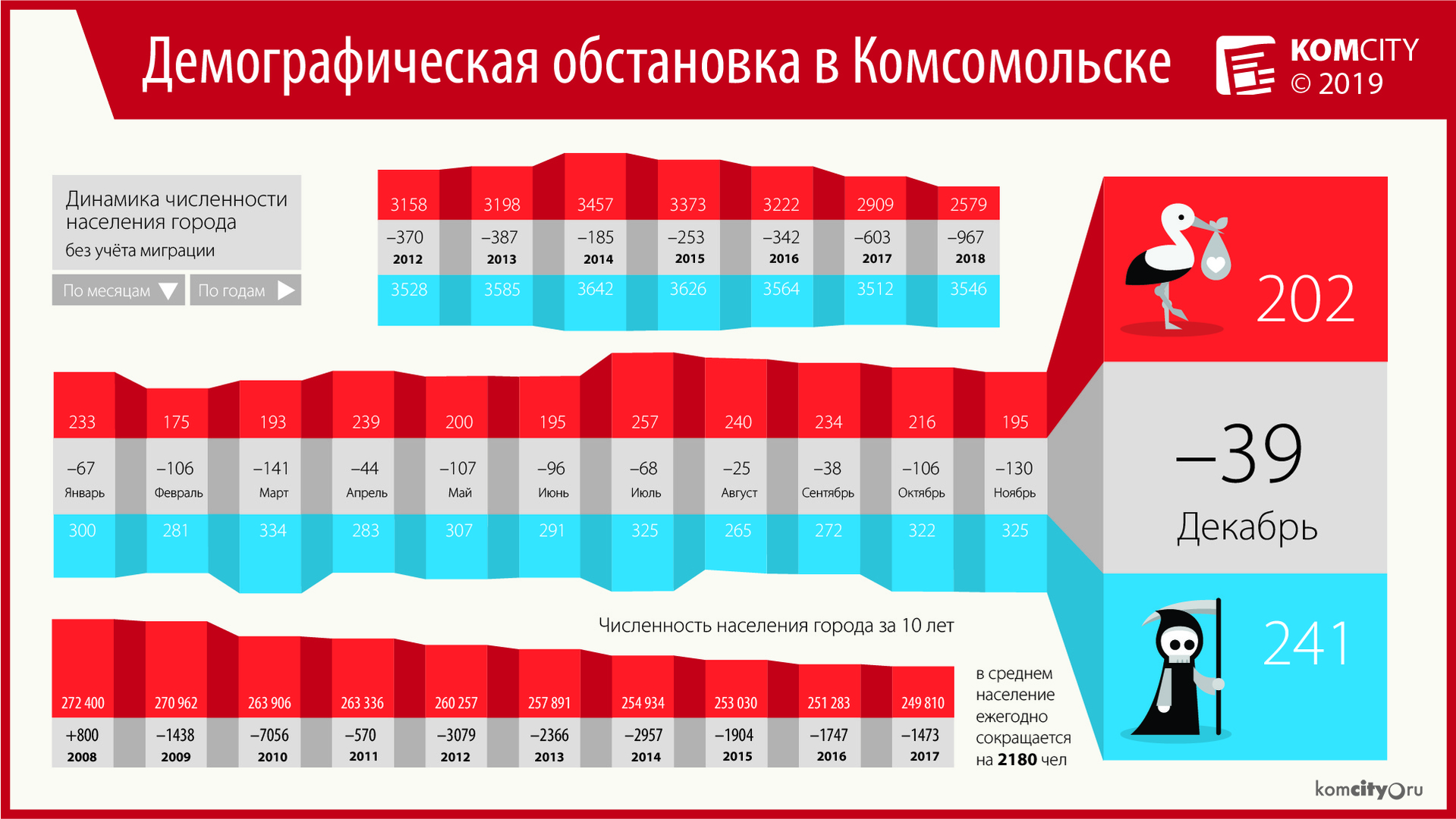 В 2018-м году естественная убыль населения в Комсомольске составила 967 человек