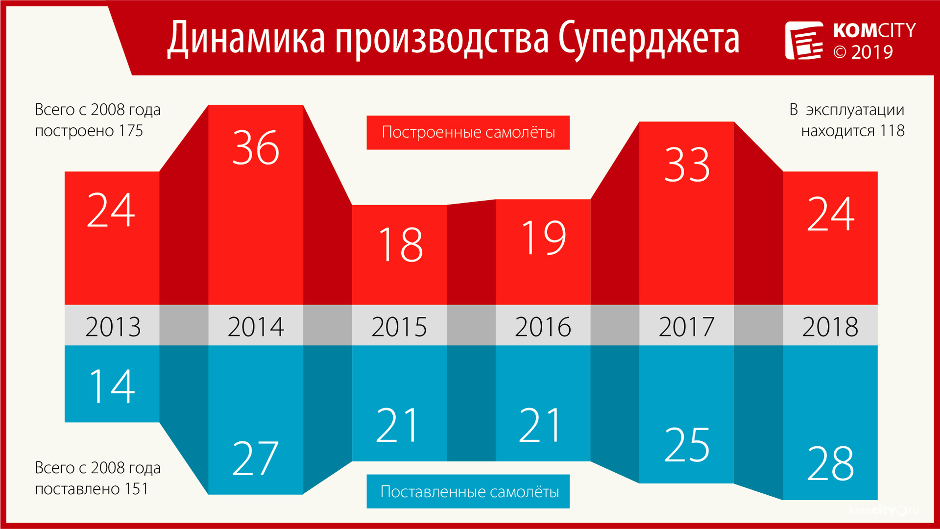 За прошлый год в Комсомольске построили 24 Суперджета и 28 продали