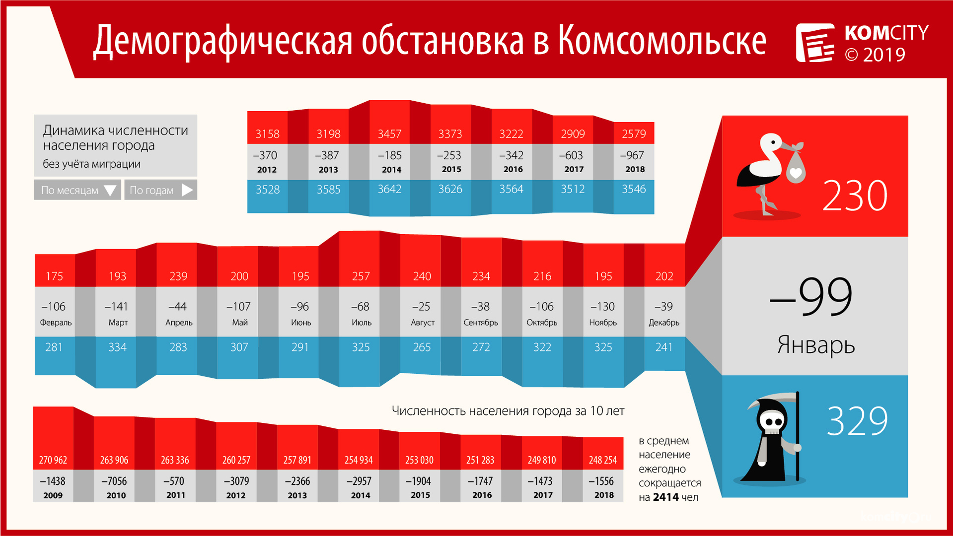 Снова «в минусе»: В январе в Комсомольске умерло намного больше людей, чем родилось