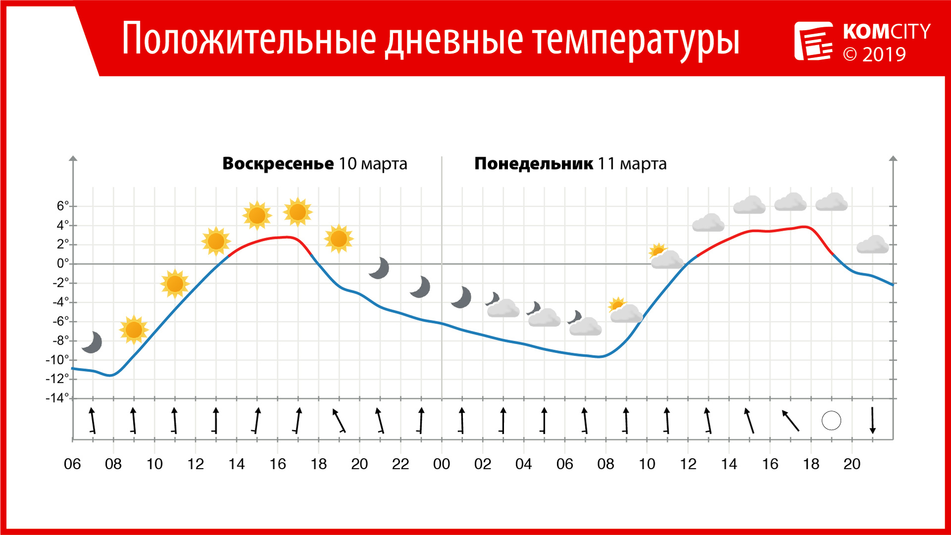 Температура лета 2022. График дневной температуры. Суточная температура воздуха. Суточная температура. Средняя дневная температура.