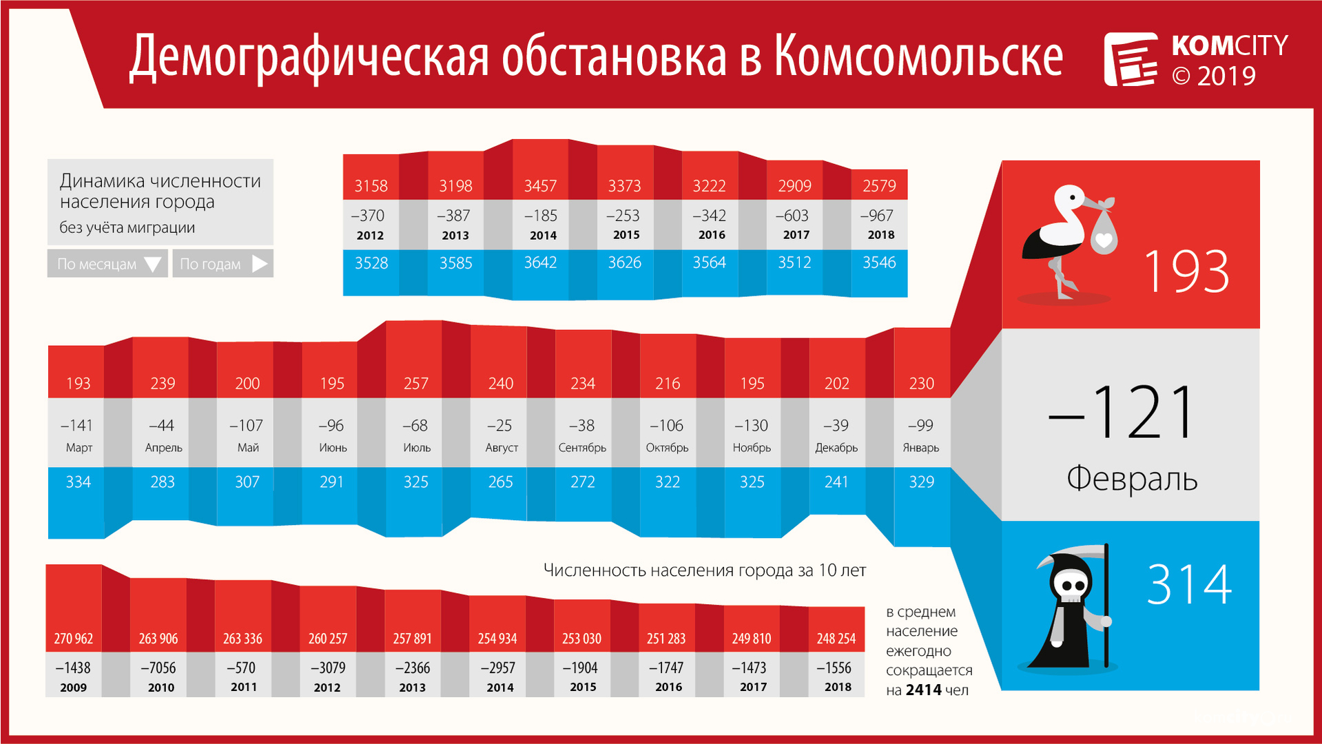 В феврале количество смертей значительно превысило число рождений