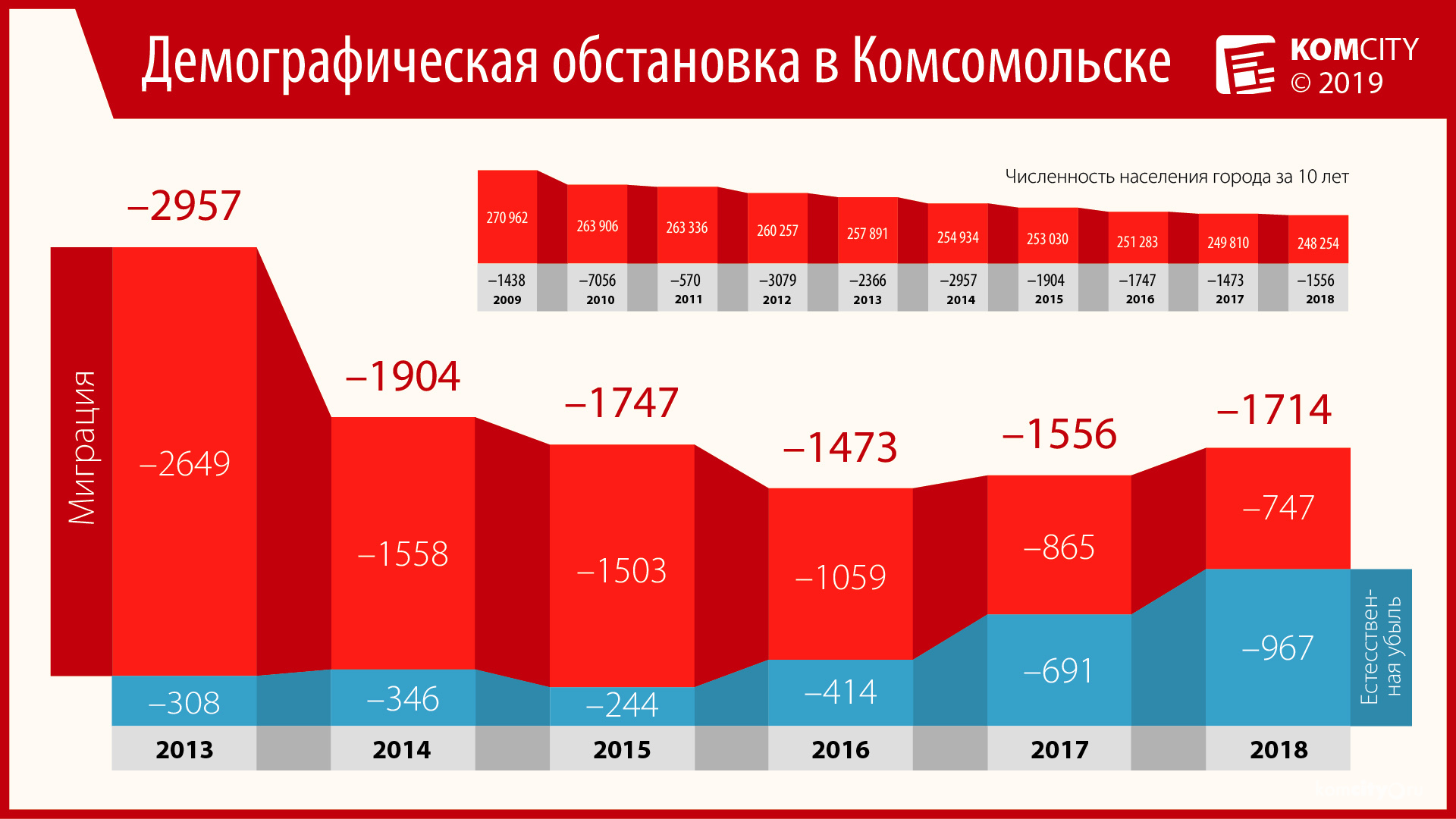 За шесть лет город потерял 11,3 тысяч человек