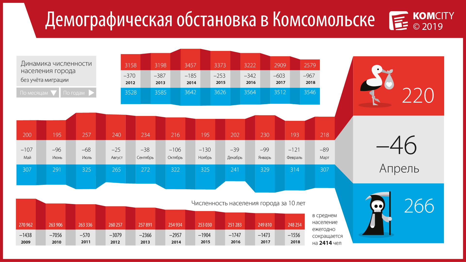 Разница между смертностью и рождаемостью в апреле сократилась