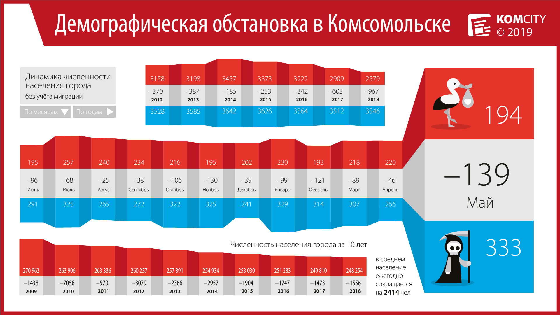 Антирекорд года: Число смертей в мае существенно превысило число рождений