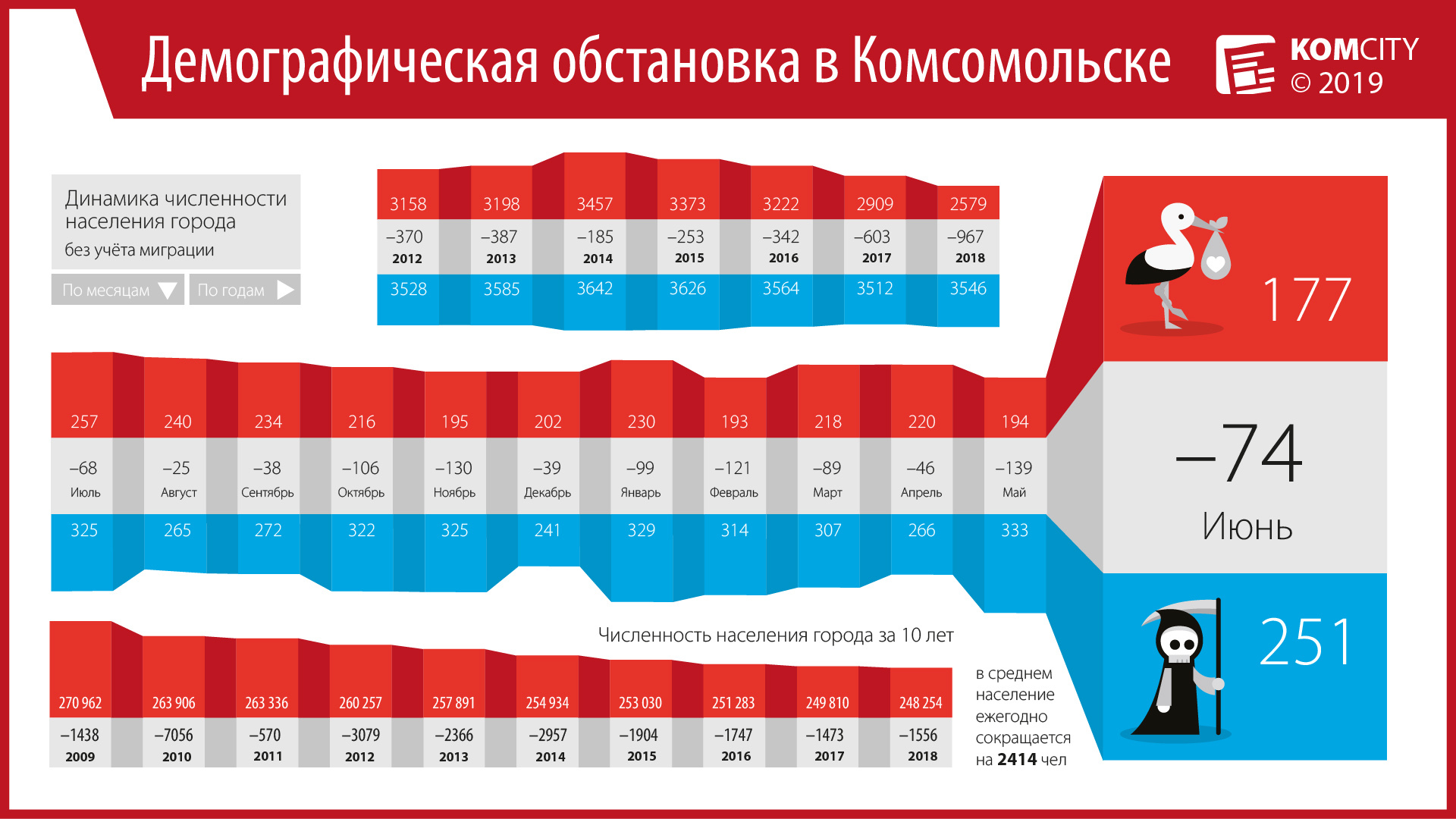 Разница между смертями и рождениями в июне сократилась и составила 74 человека