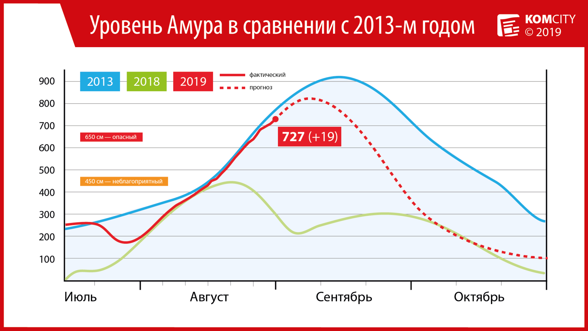+19: Рост Амура у Комсомольска снова ускорился