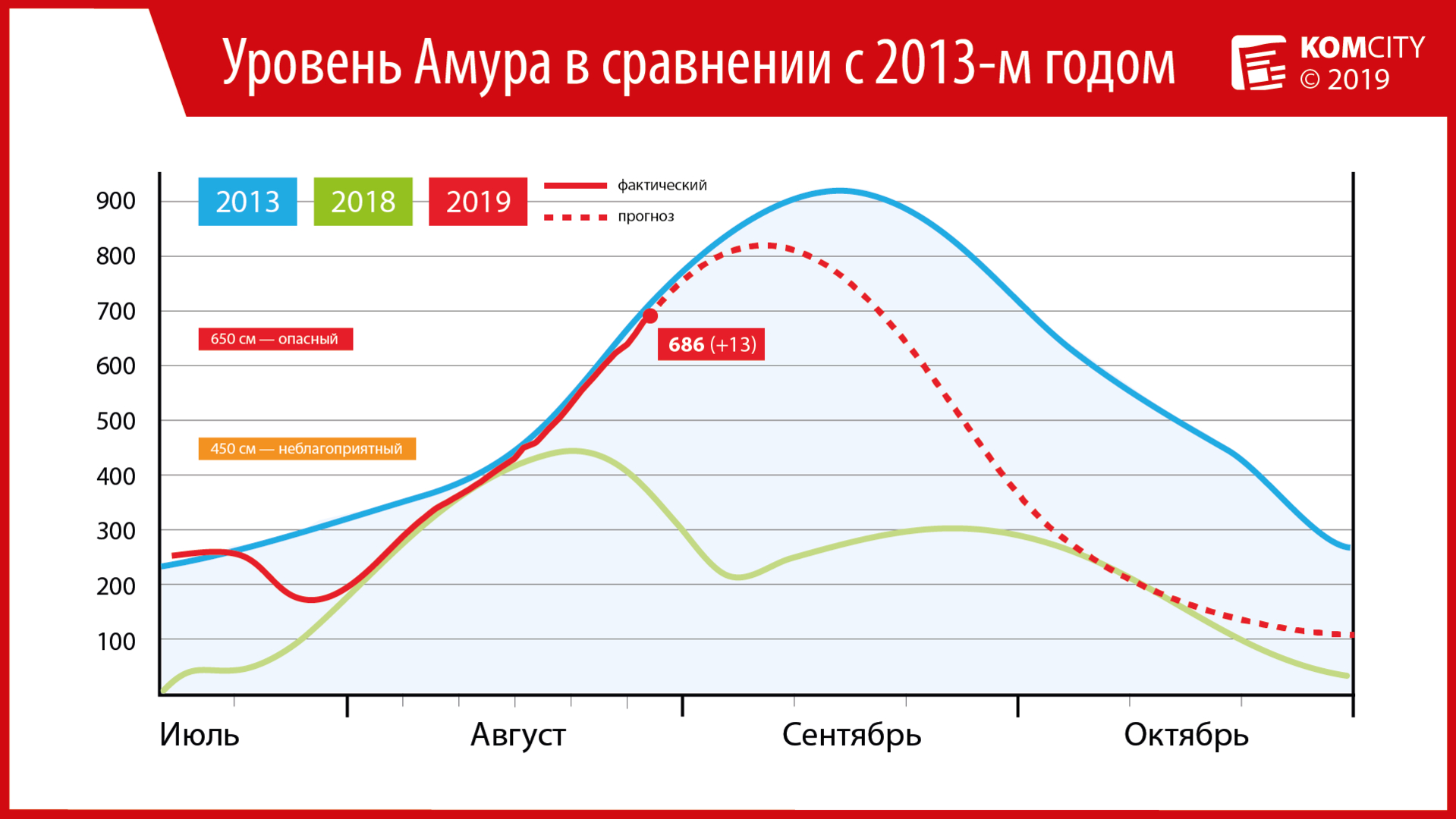 +13 — Уровень воды в Амуре превышает опасную отметку уже на 36 см