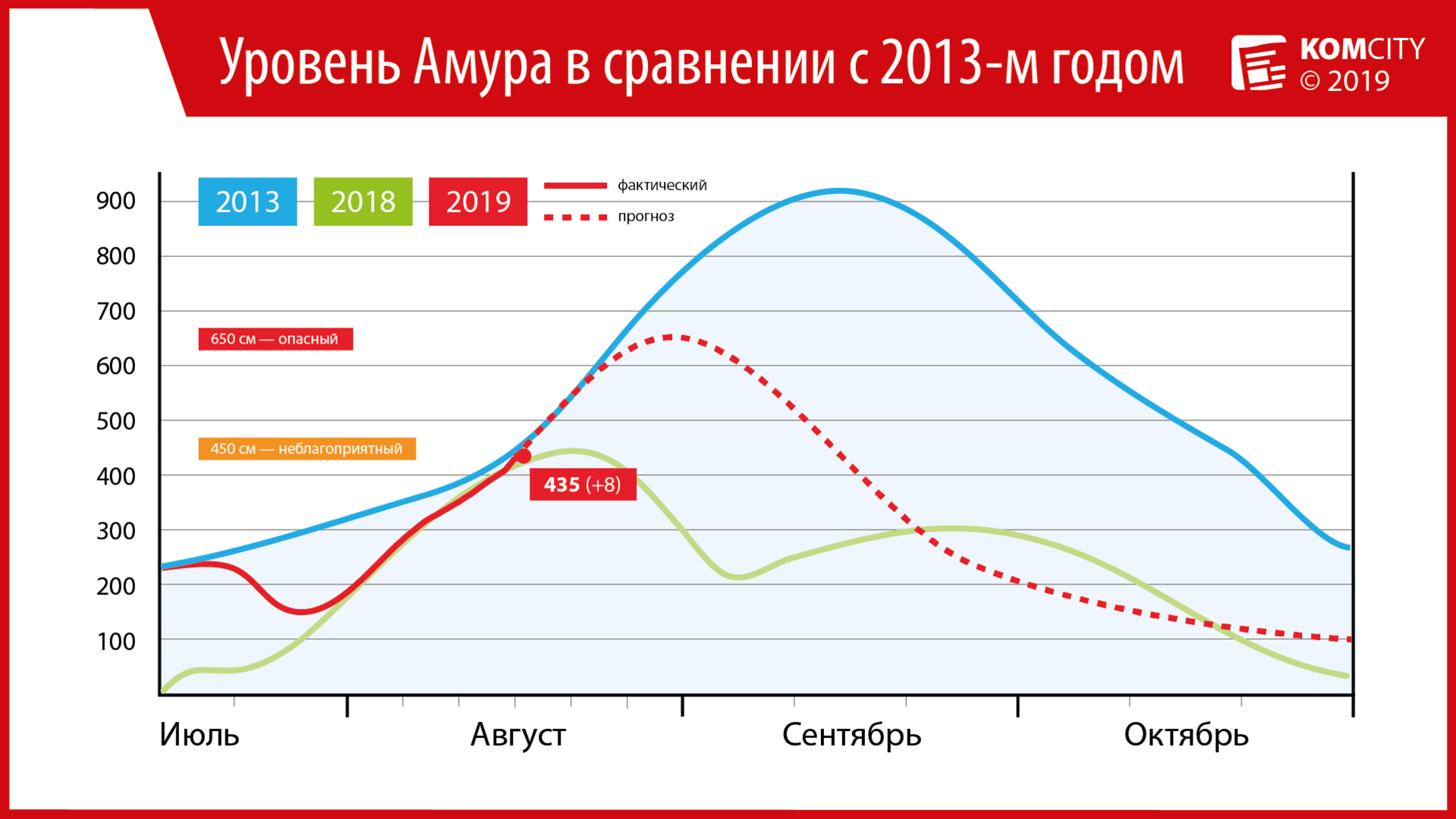 До неблагоприятного уровня Амура осталось 15 сантиметров