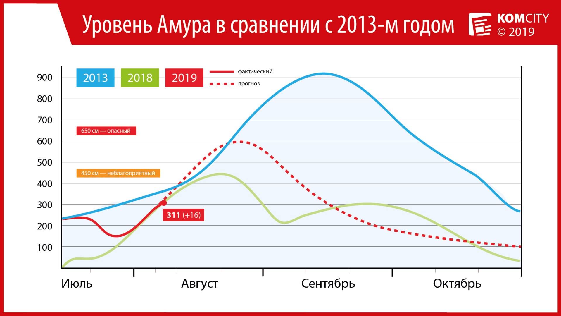 +16 см — уровень Амура у Комсомольска достиг 311 сантиметров