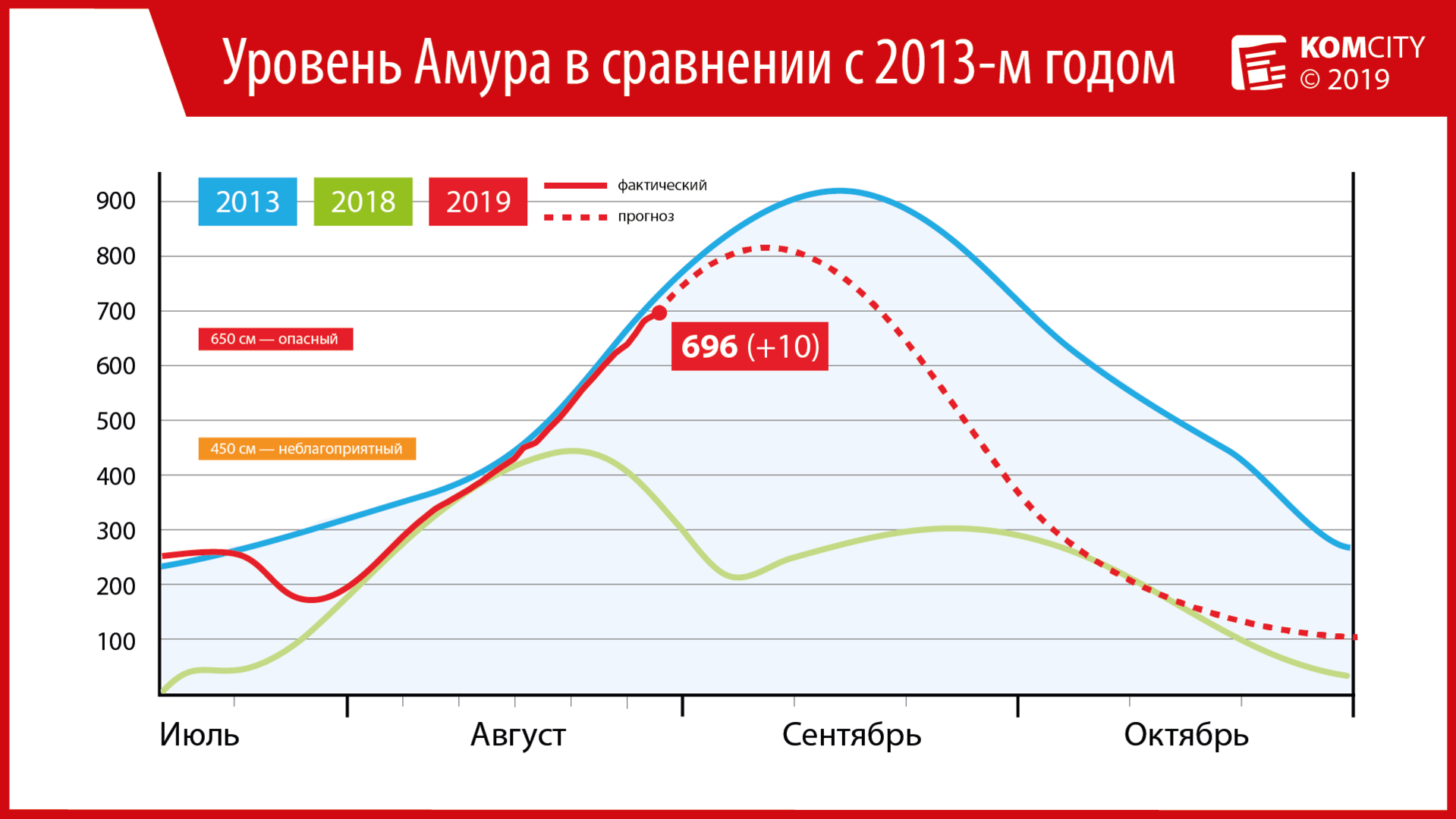 Амур у Комсомольска приблизился к 7-метровой отметке