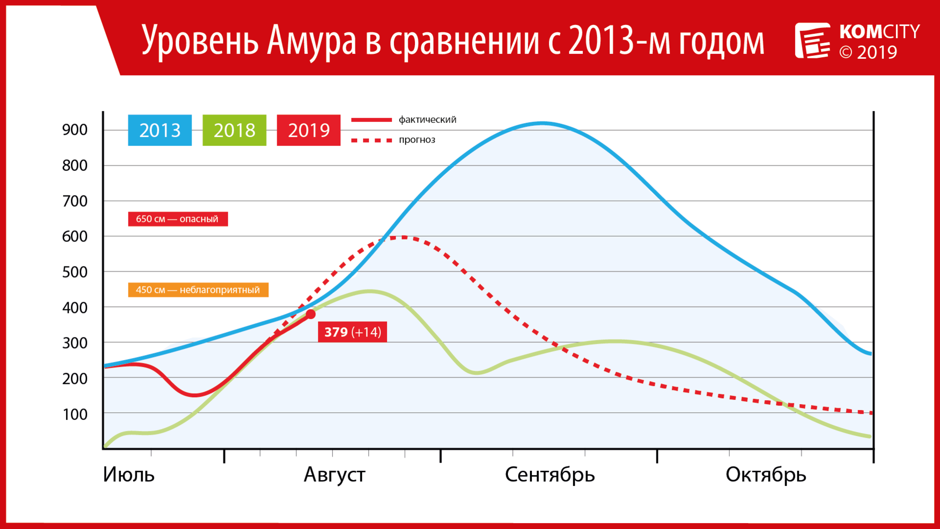 Уровень Амура за неделю увеличился на 99 см, но рост всё ещё меньше прогнозируемого