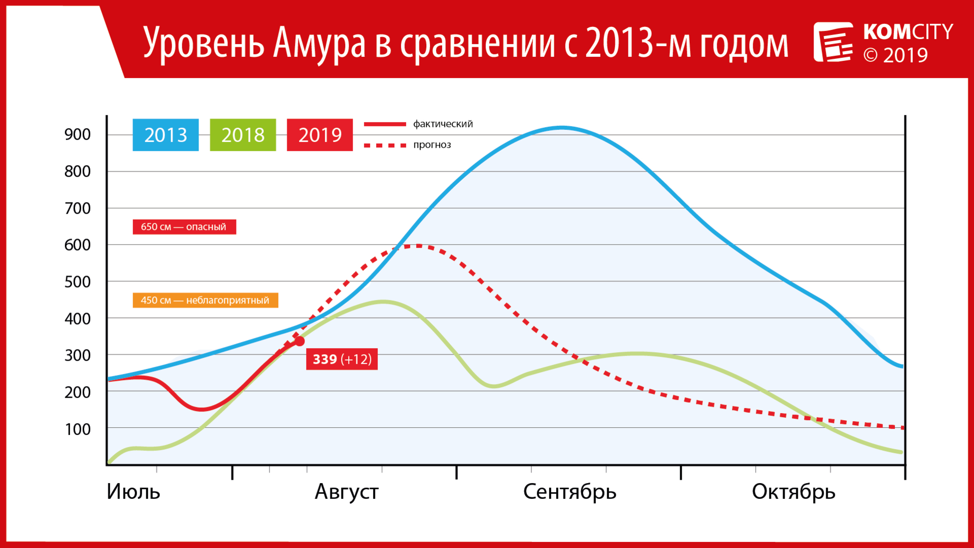 Амур вырос ещё на 12 сантиметров, текущий уровень — 339 см