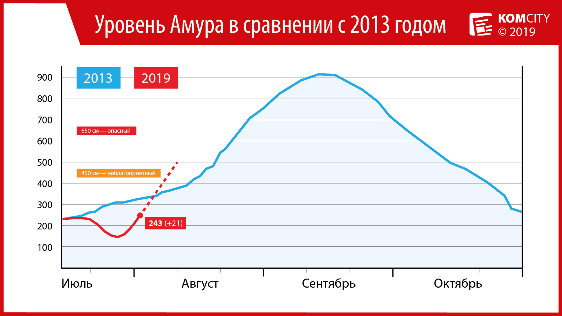 Паводок уже в середине следующей недели может превысить уровни 2013-го года