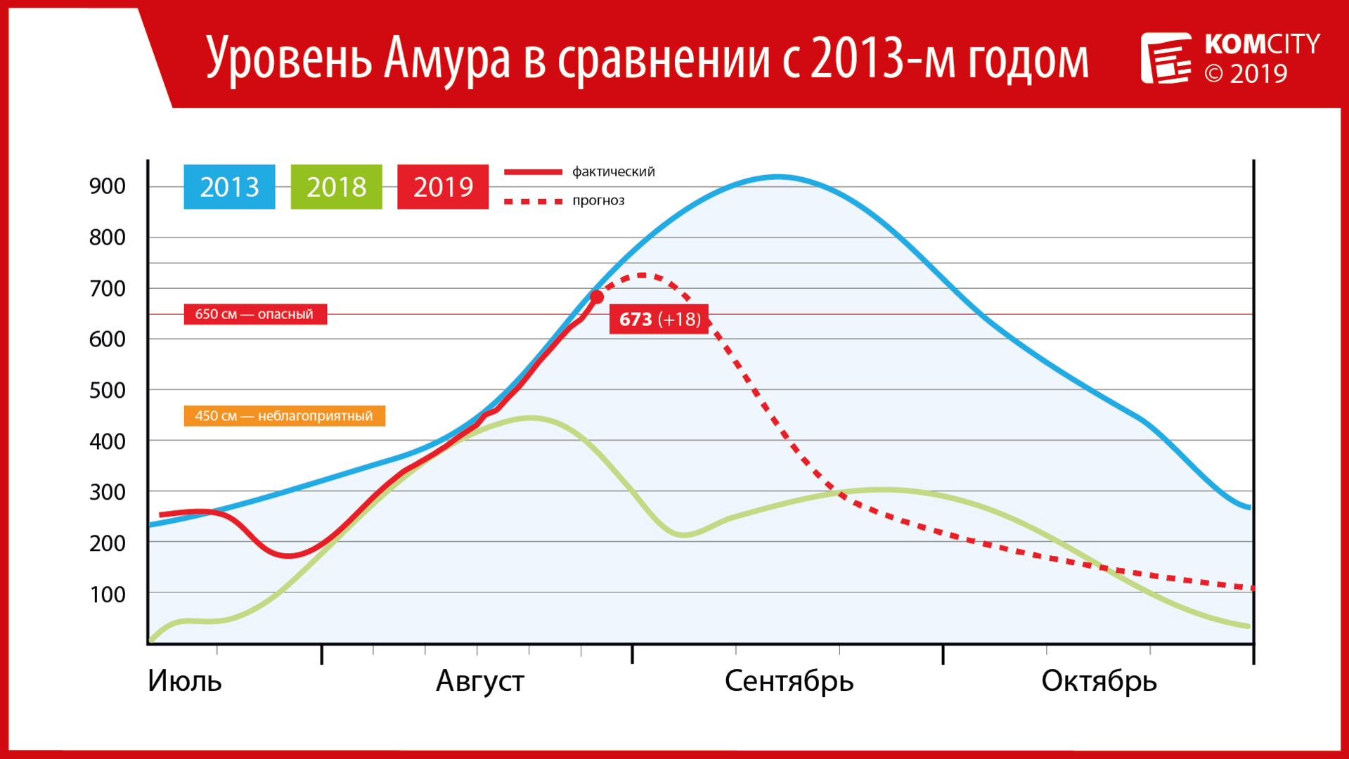 +18 — Уровень воды достиг отметки 673 сантиметра