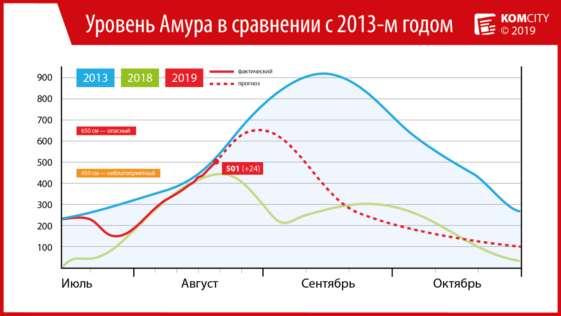 Уровень Амура у Комсомольска перешагнул 5-метровую отметку