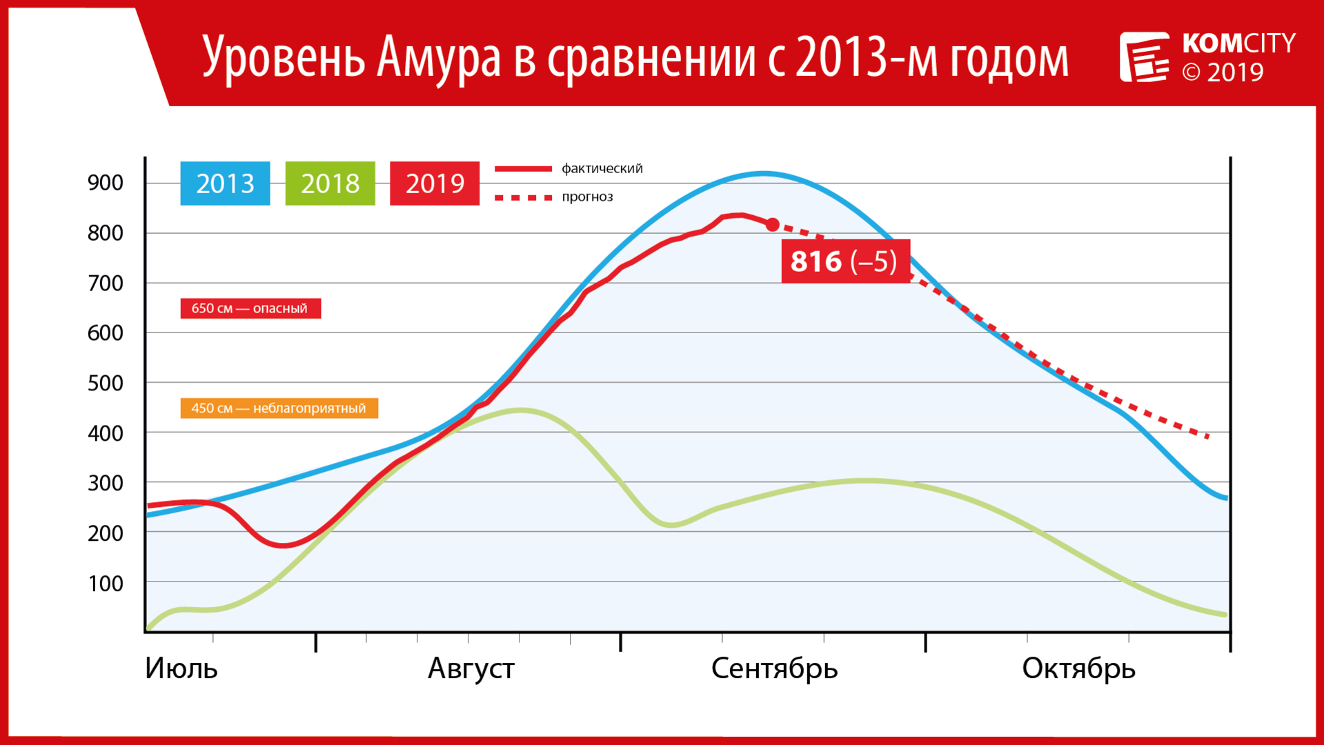 Амур у Комсомольска упал ещё на 5 см, но продолжают прибывать грунтовые воды