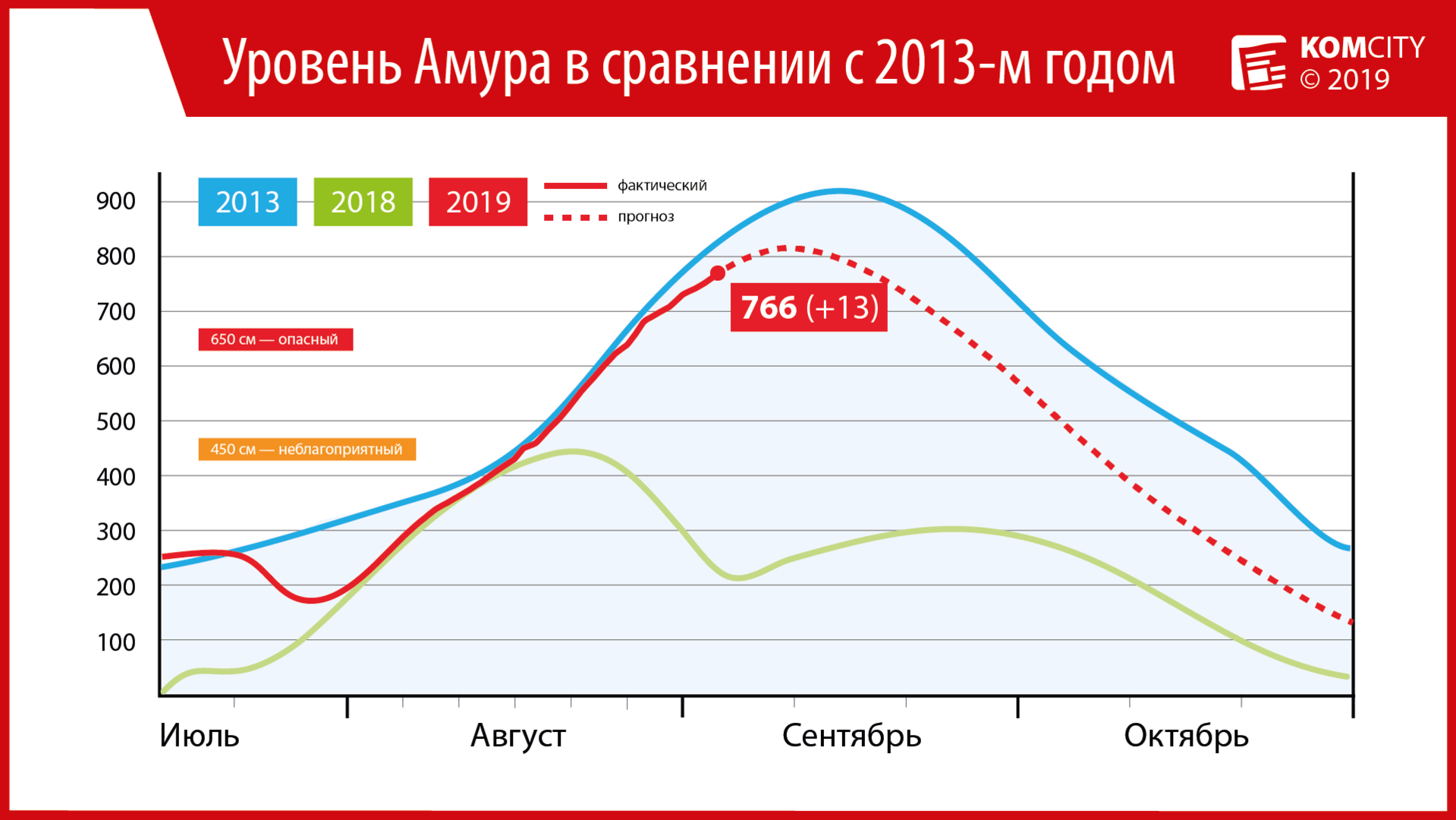 Снова +13: Уровень Амура дорос до 766 см