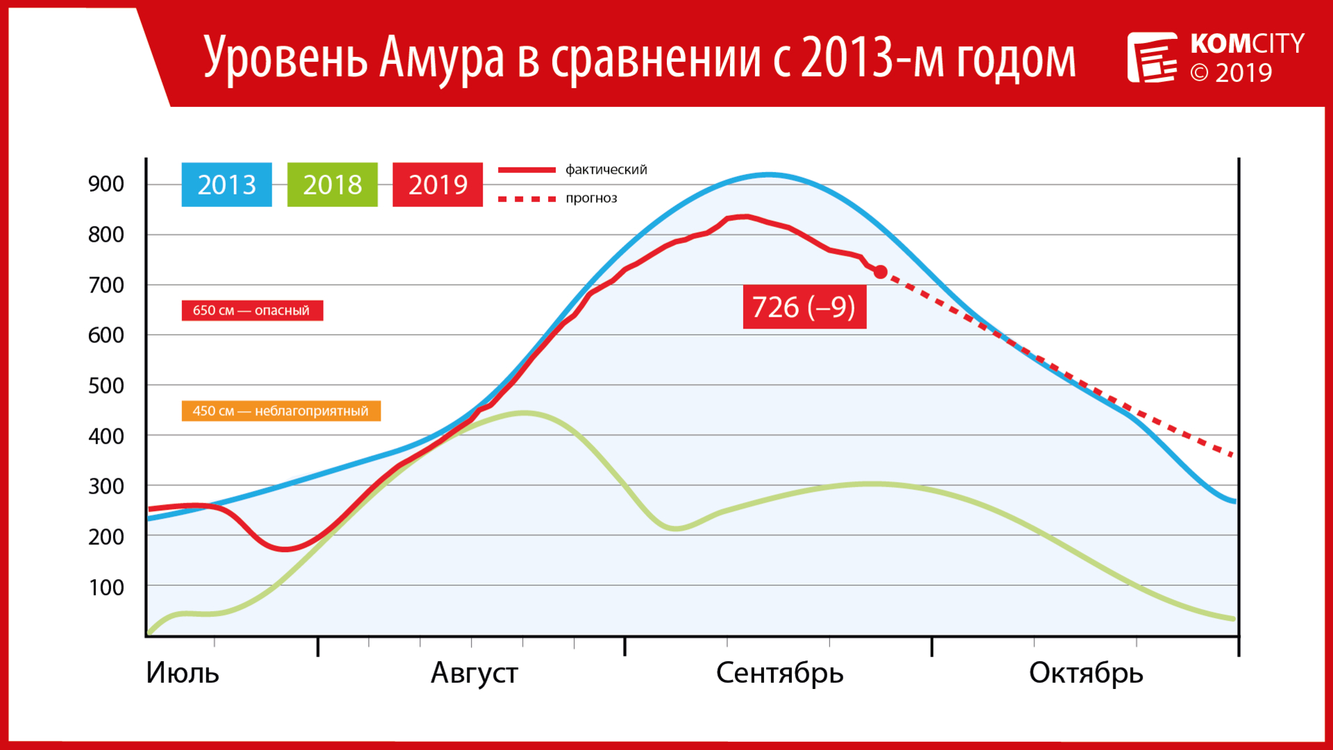 726: Уровень Амура упал ещё на 9 см