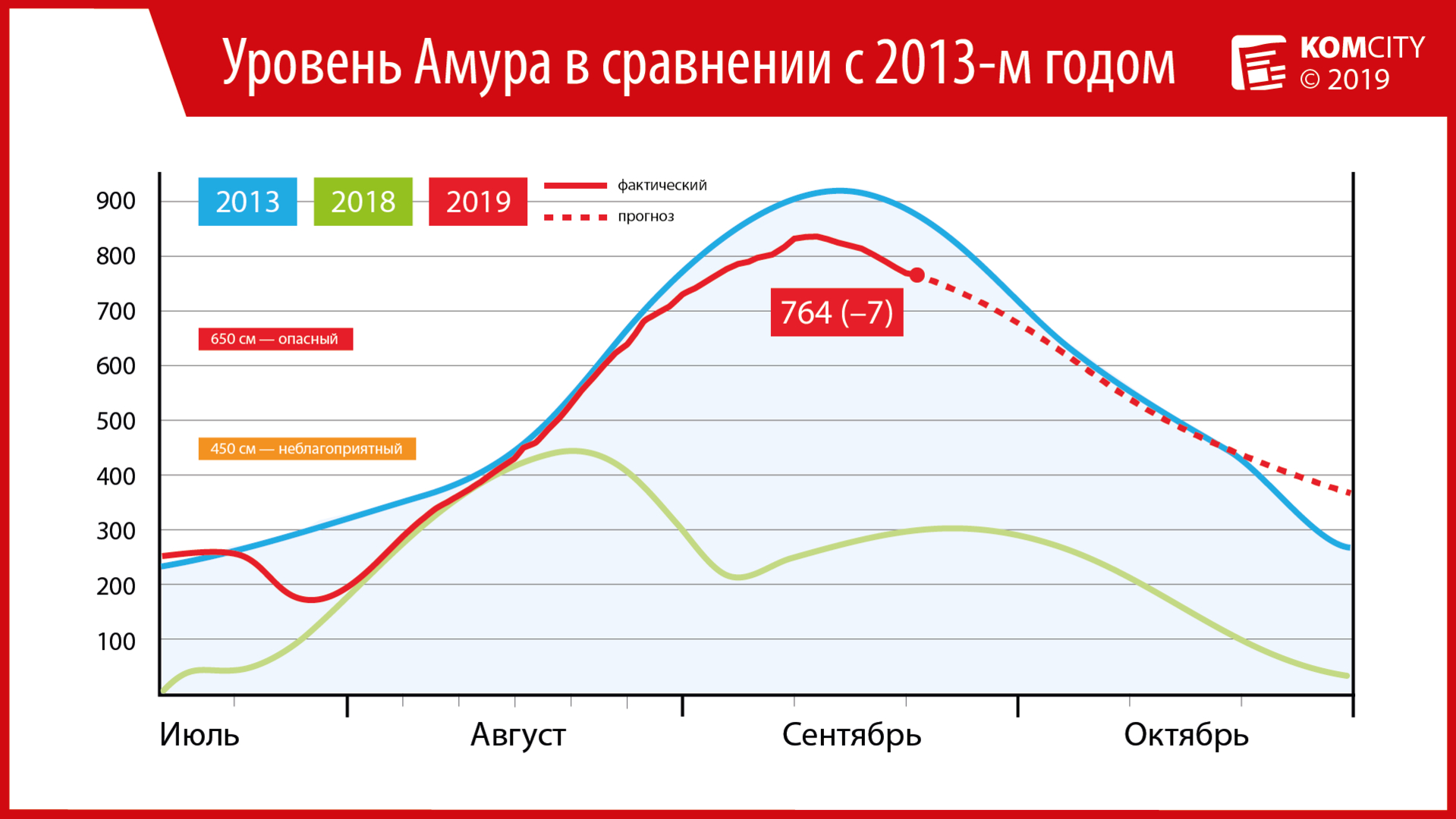 Снижение уровня Амура замедлилось — за сутки –7 см