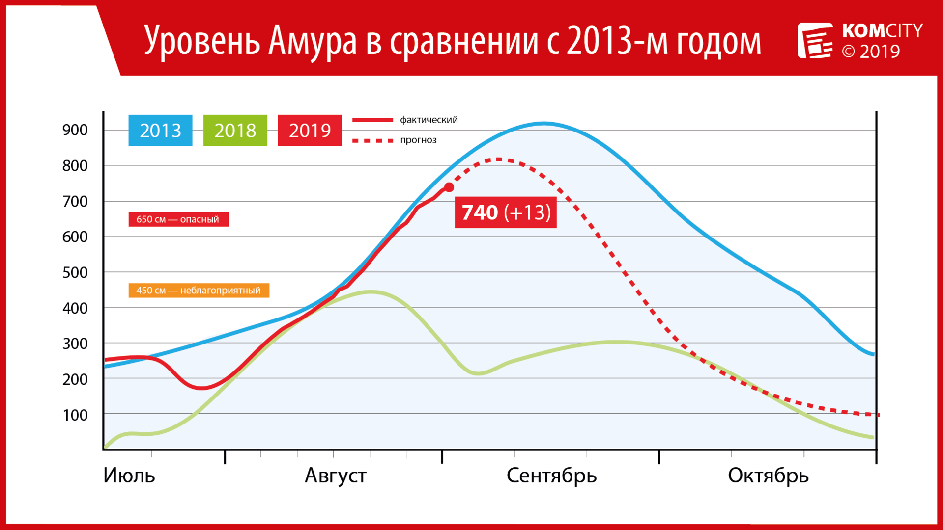 За сутки уровень воды в Амуре вырос ещё на 13 сантиметров