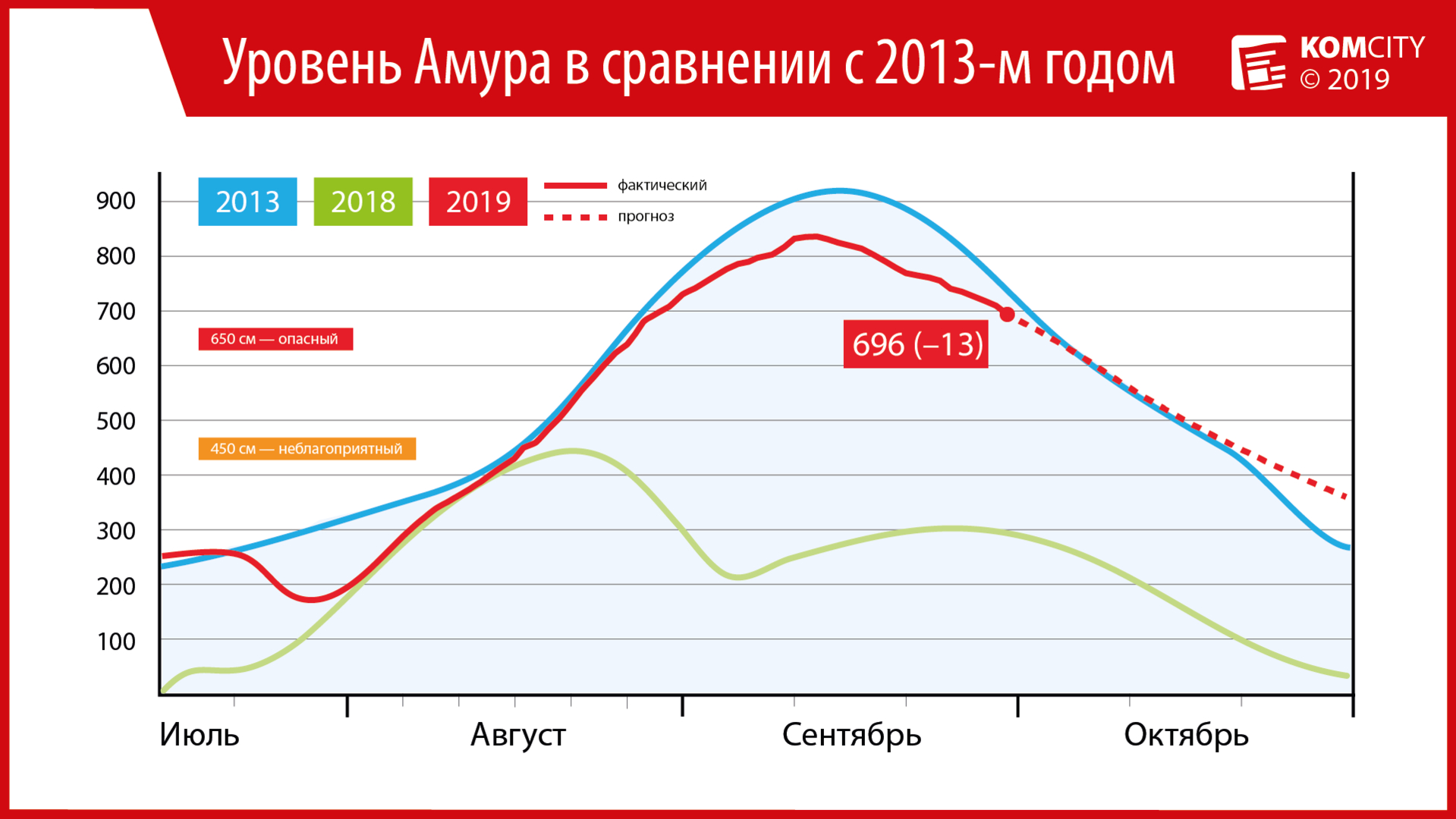 696: Уровень Амура снизился ниже отметки 7 метров