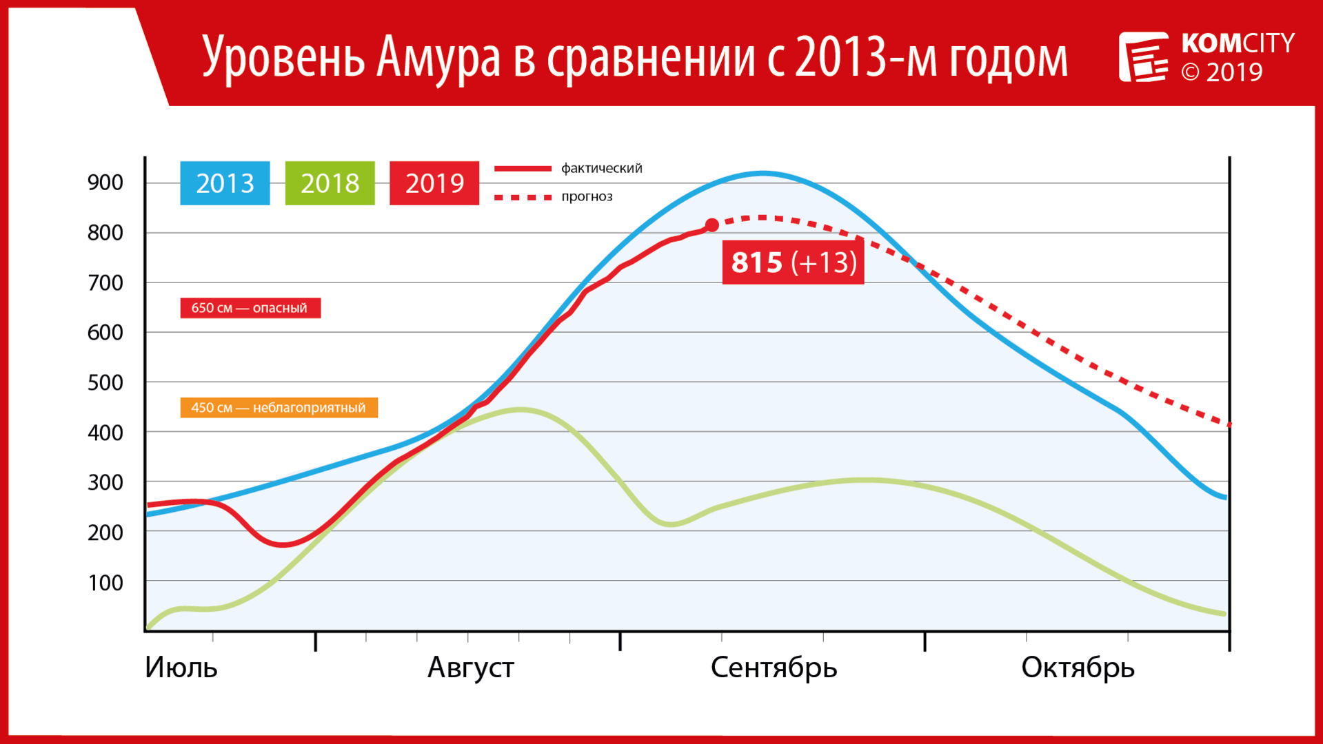 Тайфун пережили: За сутки Амур вырос на 13 см