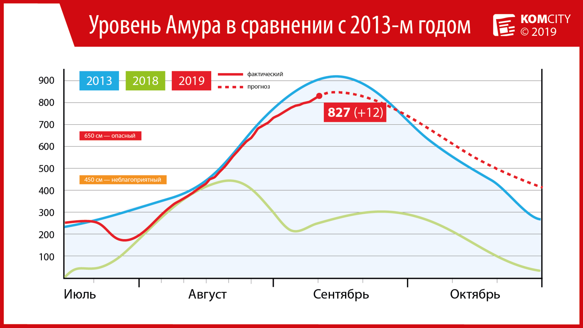 827 см: За сутки Амур вырос на 12 сантиметров