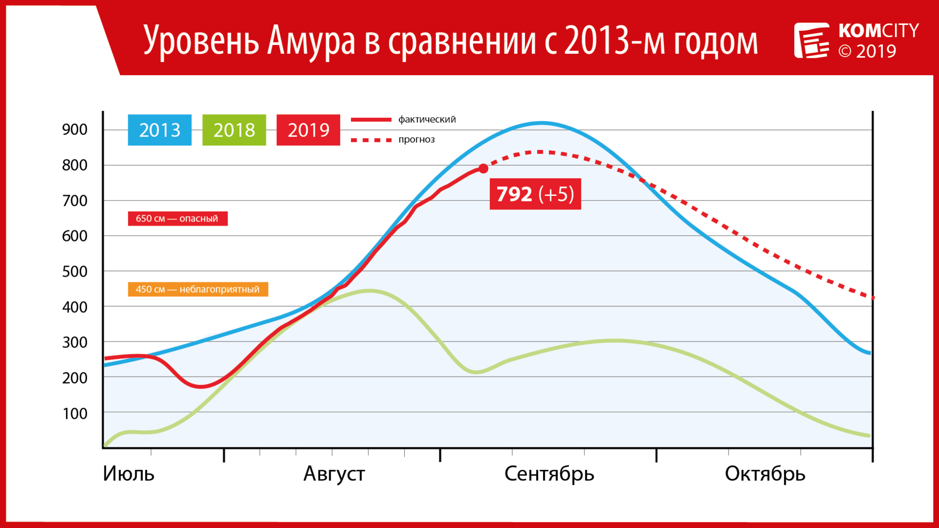 Несмотря на ливень, Амур за сутки прибавил всего 5 сантиметров