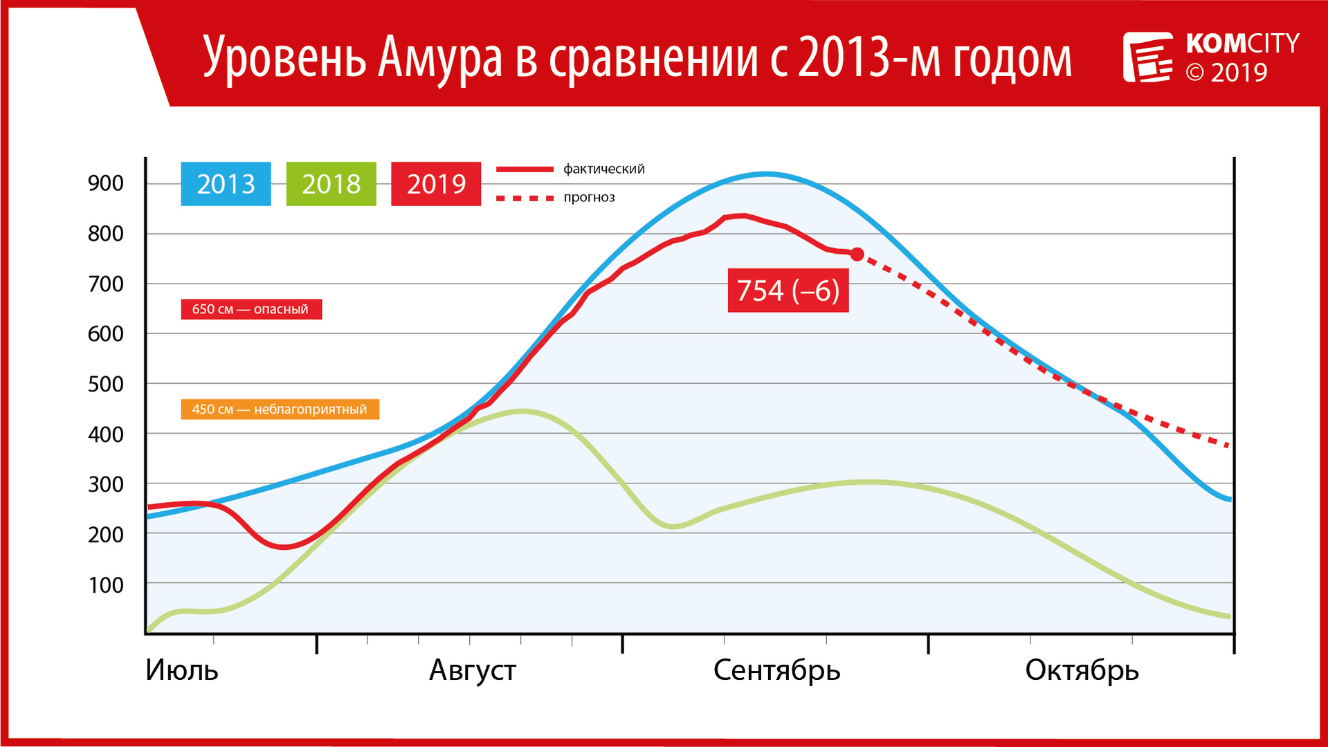 Амур у Комсомольска упал ещё на 6 сантиметров