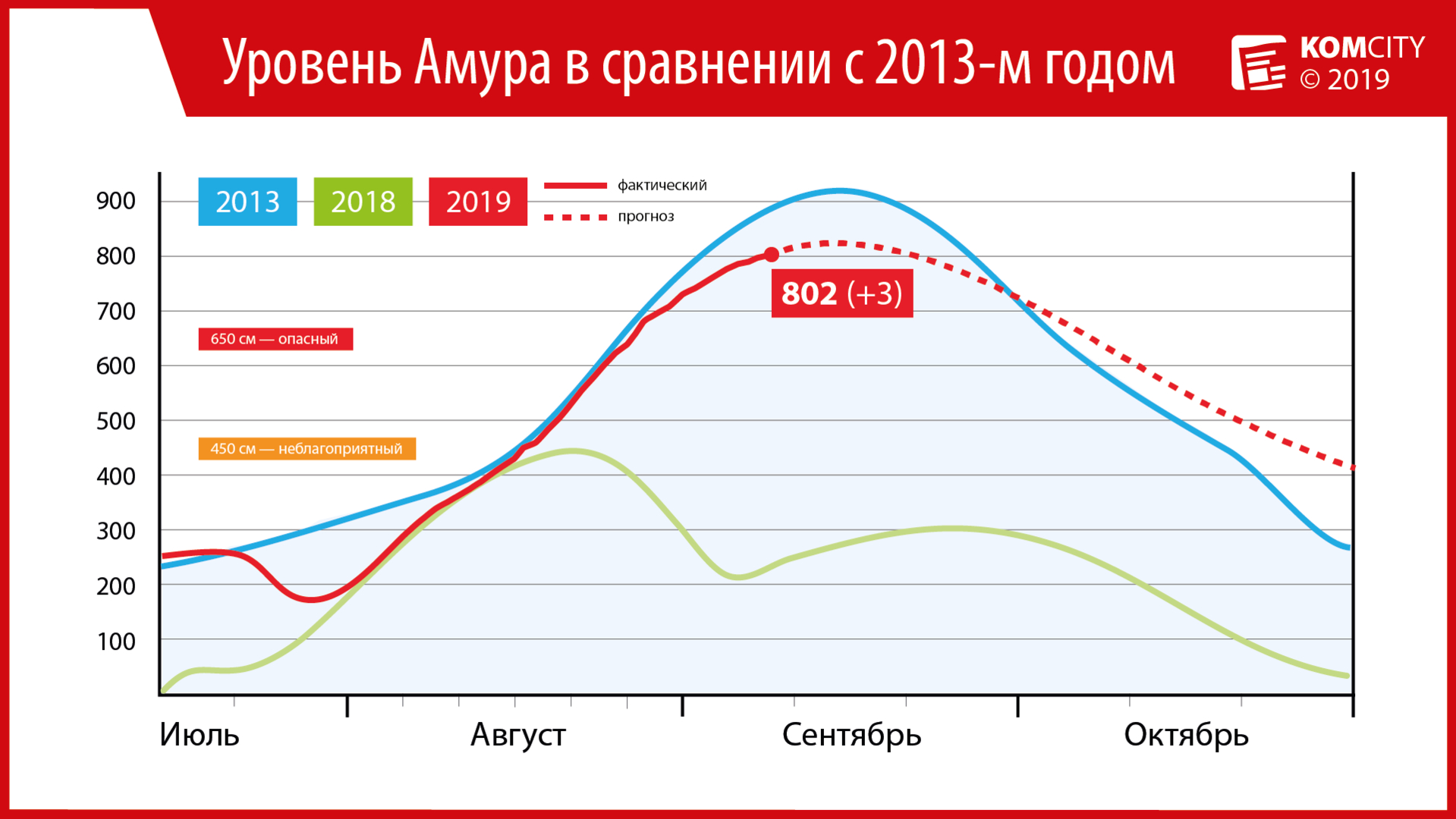 Амур у Комсомольска с трудом, но перешагнул 8-метровую отметку