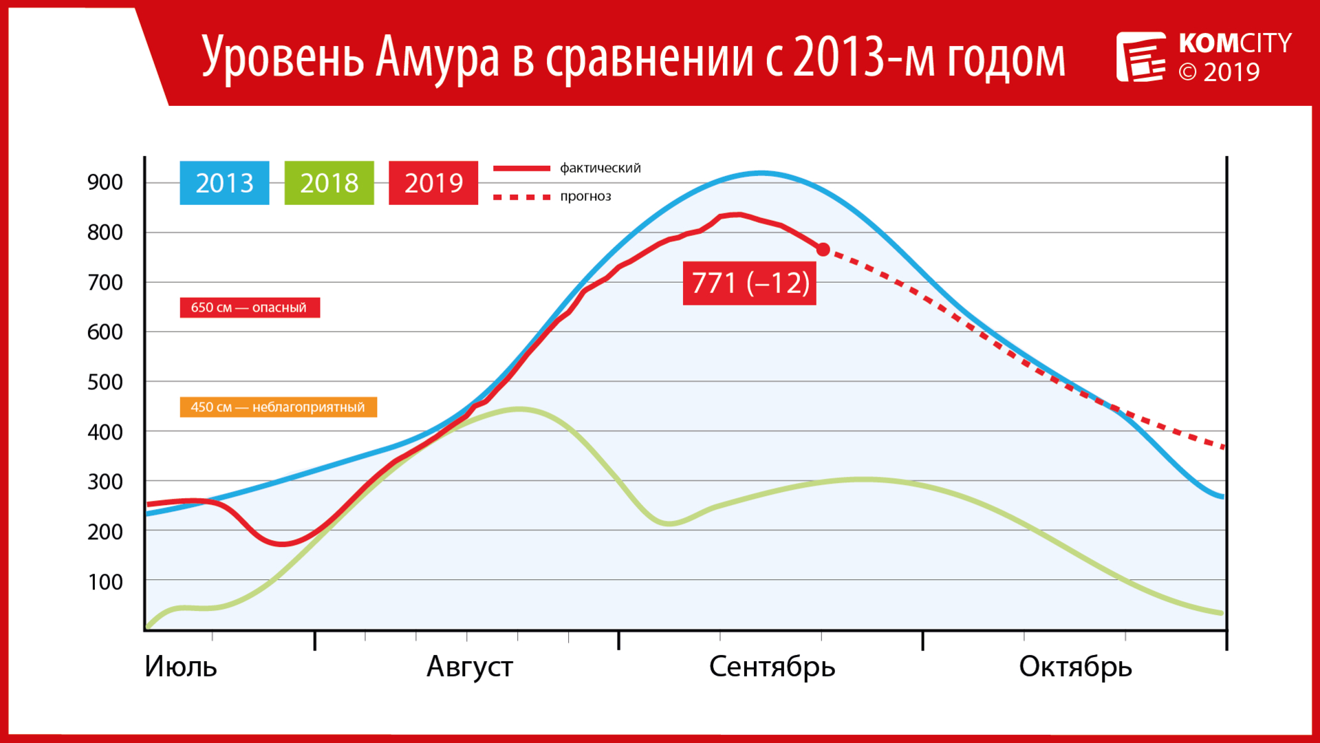 771: Темпы падения воды растут