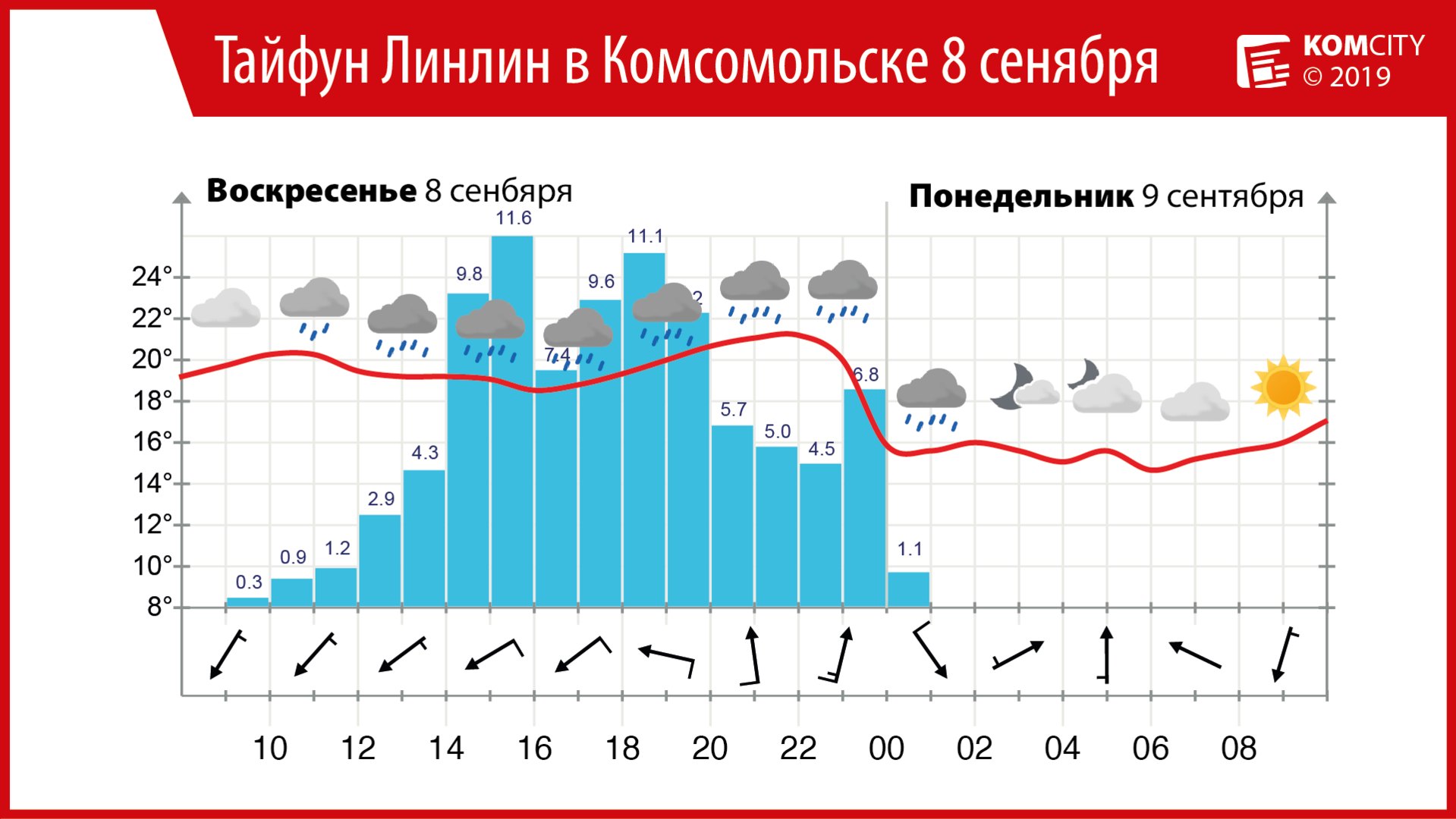 К обеду до Комсомольска дойдёт тайфун «Лин-Лин»