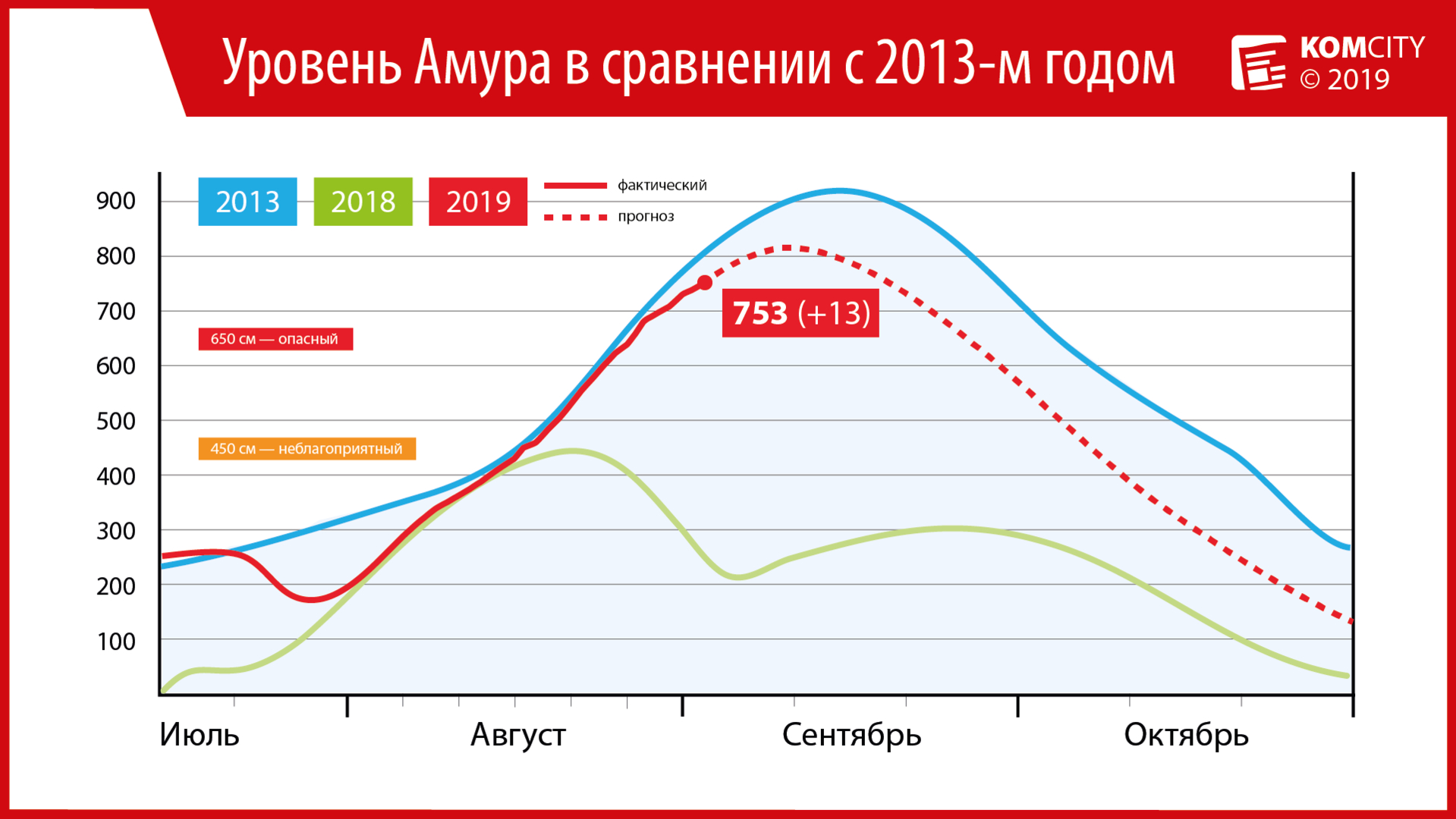 753: За неделю уровень Амура вырос на метр