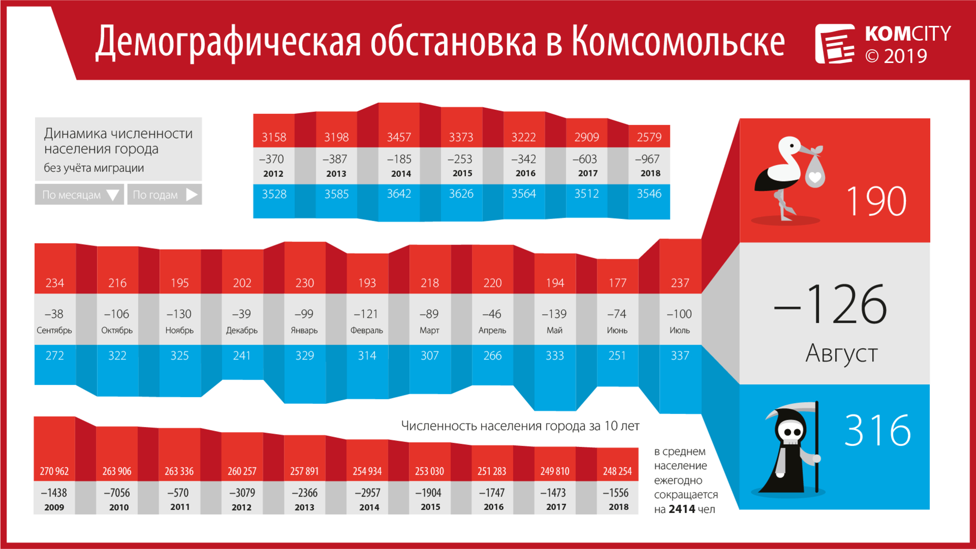 За август в Комсомольске родилось 190 детей