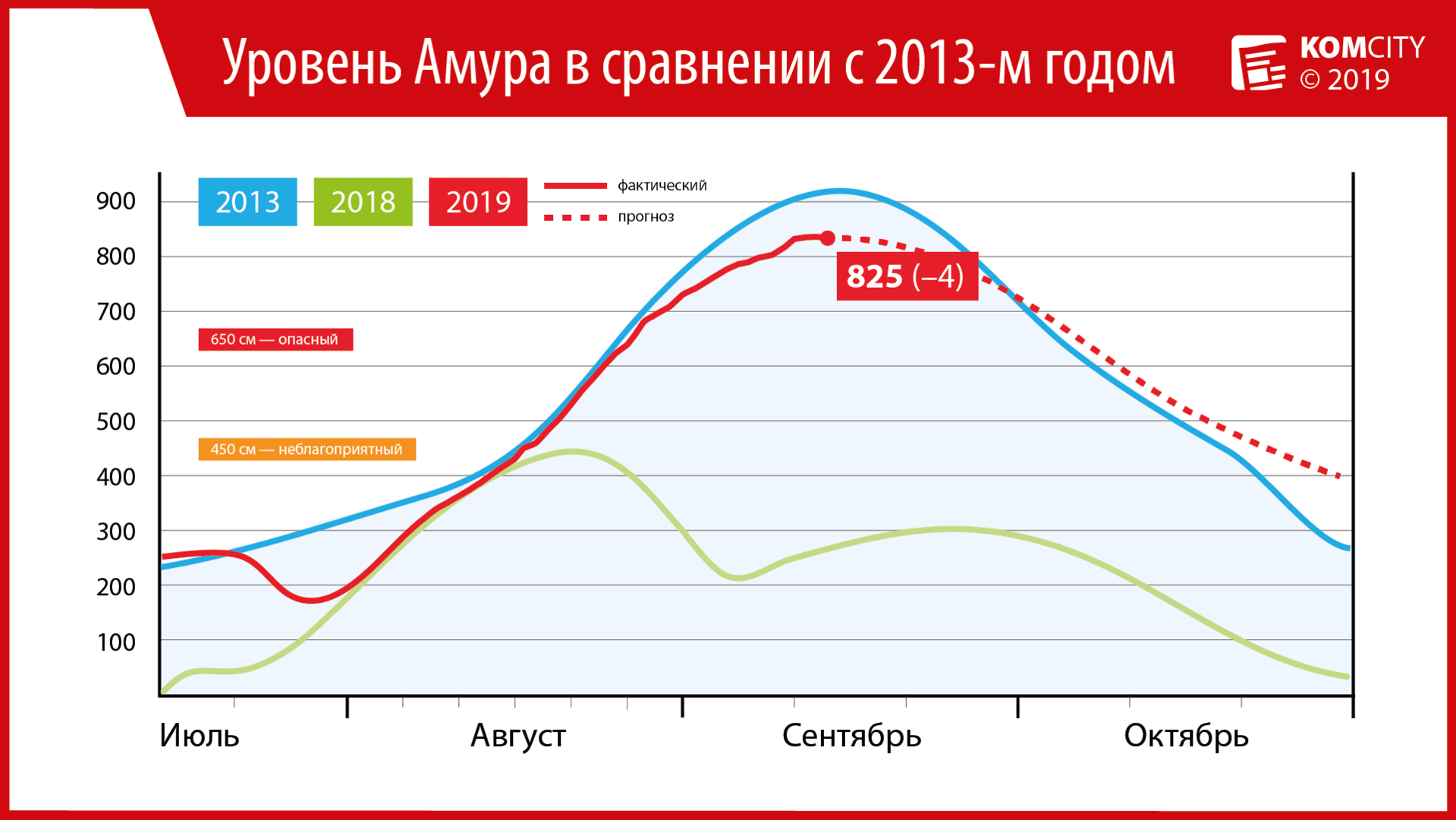 Амур начал падать — за сутки уровень снизился на 4 сантиметра